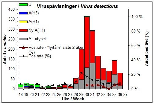 virus vært det nye A(H1N1)-viruset. Det er derfor rimelig å anta at de aller fleste påviste influensa A-virusene som ikke er subtypet, også er dette viruset. Figur 6.