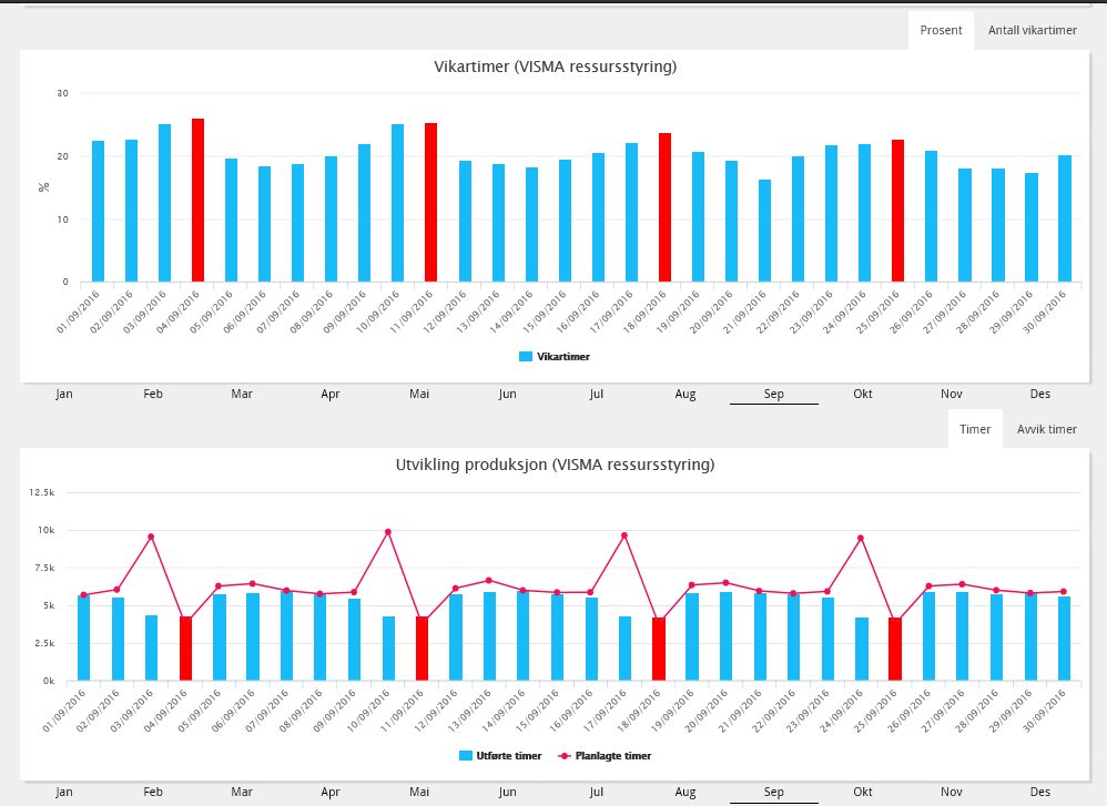 Bemanningsplaner Tilgang på ressursdata fra VISMA ressurs gjør det mulig å få frem data pr dag. Dette er viktig styringsinformasjon for ressursplanlegging og driftsgjennomføring.