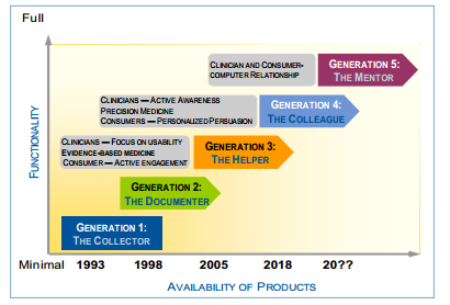 Gartner groups