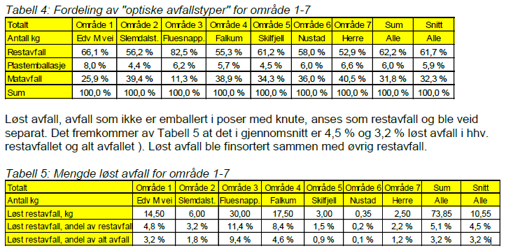 Størrelse: 285 x 170 x 570 mm (LxBxH) og o 80 liter. Størrelse: 450 x 200 x 1050 mm (LxBxH), o Farge: Pantone skala Grønn 354 Det er hovedsakelig de små posene som blir benyttet.