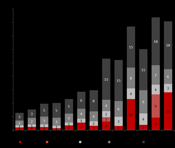 Markedet totalt Nettutbygging Betydelig aktivitet og fortsatt vekst innenfor reinvesteringer og nyinvesteringer i distribusjons-, regional- og