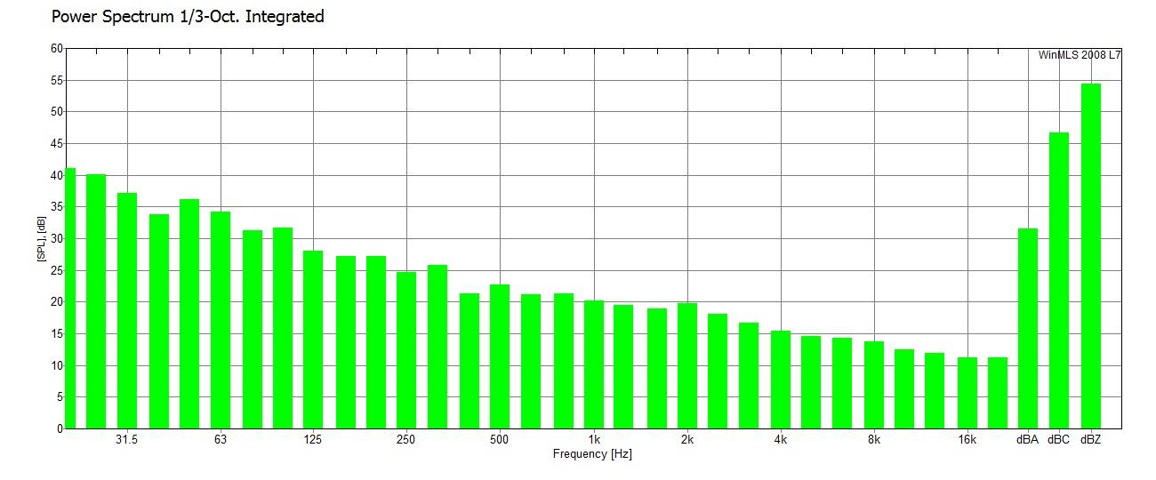 Figur 3.3: Etterklangstid med spredning i frekvens: med sceneteppe og gardiner Figur 3.3: Etterklangstid med spredning i frekvens: uten sceneteppe og gardiner Bakgrunnstøy Figur 4.