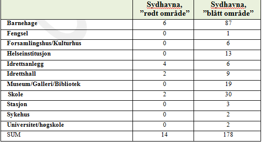 Områder som ikke er kartlagt. Manglende risikovurdering av skipstrafikk. Utilstrekkelig verdivurdering. Leveringsmessige konsekvenser ved bortfall. 7 The Sjursøya scenario, 8 m/s.