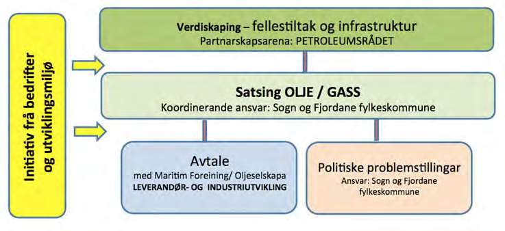 26 - Sogn og Fjordane fylkeskommune - Verdiskapingsplanen - Handlingsplan 2015-2018 Nærare omtale av dei vidare prosjekta i SCNSF følgjer under Prosjekt 2 - Strategisk arbeid MFSF vil ta ei aktiv