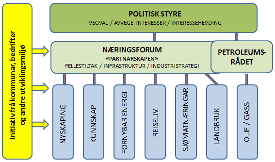 Sogn og Fjordane fylkeskommune - Verdiskapingsplanen - Handlingsplan 2015-2018 - 5 1 Innleiing Den fireårige handlingsplanen er eit politisk dokument som er retta inn mot ressursinnsatsen for å nå