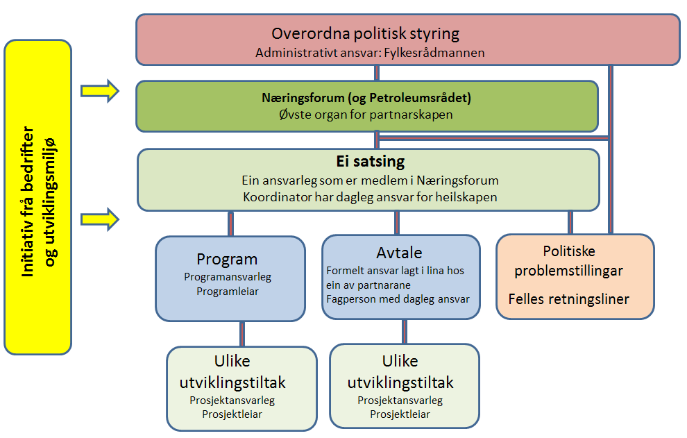 6 - Sogn og Fjordane fylkeskommune - Verdiskapingsplanen - Handlingsplan 2015-2018 2 Overordna styring og delegering av operativt arbeid Styringsmodell Figur: Ein modell for overordna styring /