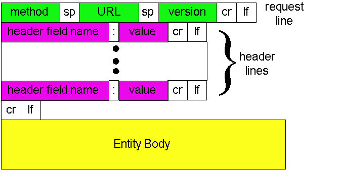 http request message: