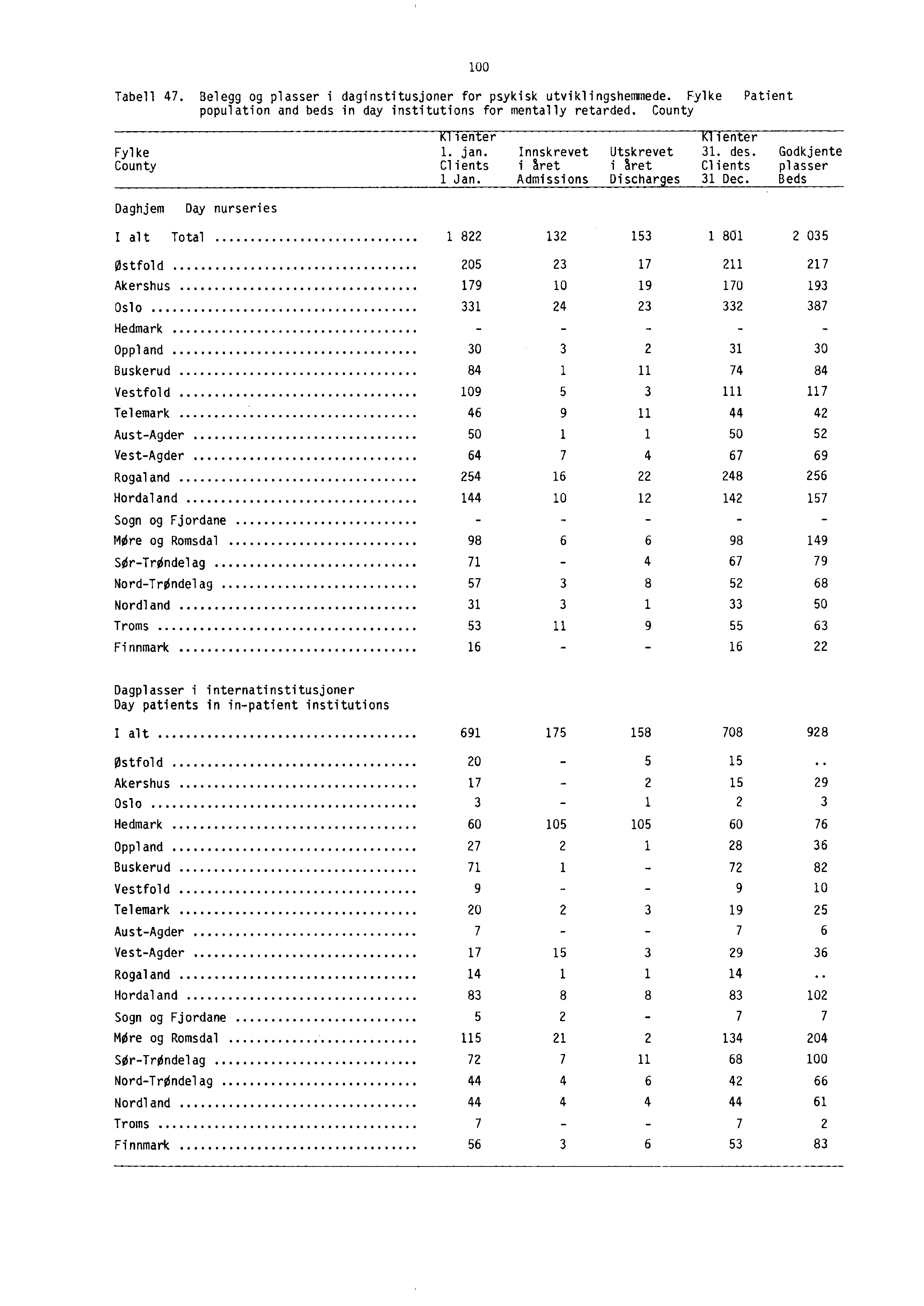 Tabell 47. Belegg og plasser i daginstitusjoner for psykisk utviklingshemmede. Fylke Patient population and beds in day institutions for mentally retarded. County 100 Fylke County Klienter Klienter 1.