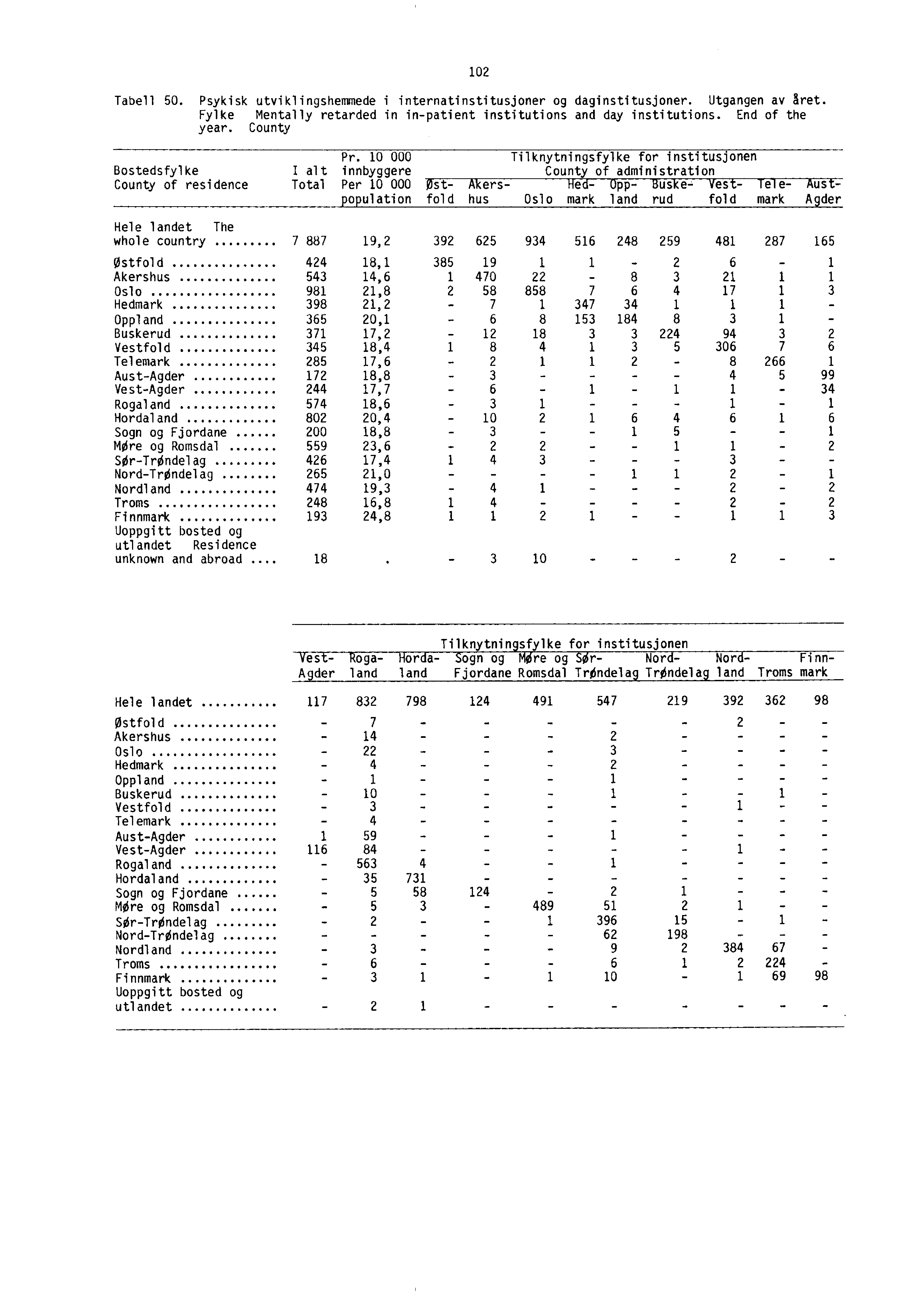 102 Tabell 50. Psykisk utviklingshemmede i internatinstitusjoner og daginstitusjoner. Utgangen av året. Fylke Mentally retarded in in-patient institutions and day institutions. End of the year.