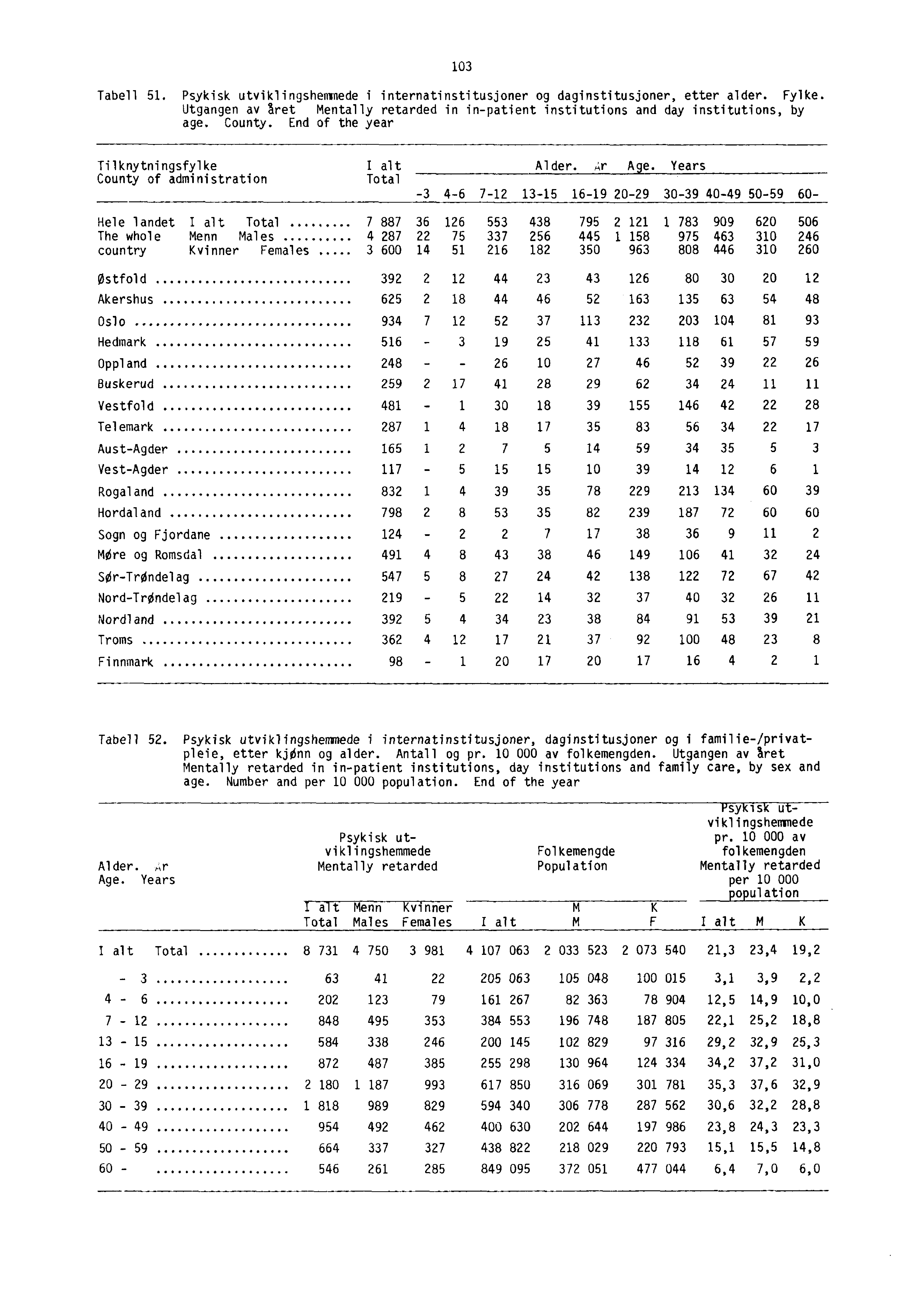 103 Tabell 51. Psykisk utviklingshemmede i internatinstitusjoner og daginstitusjoner, etter alder. Fylke. Utgangen av aret Mentally retarded in in-patient institutions and day institutions, by age.