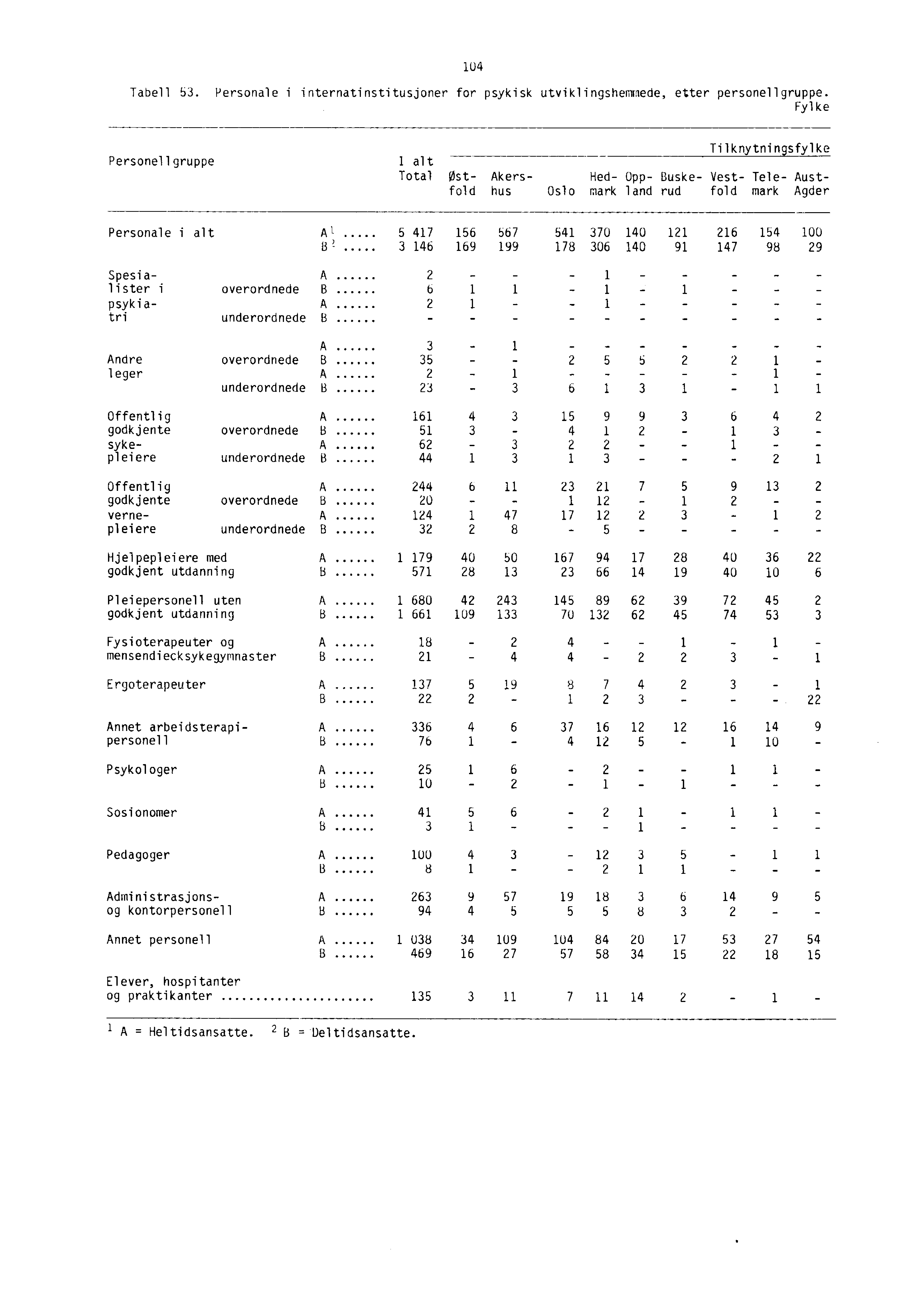 - - - 104 Tabell 53. Personale i internatinstitusjoner for psykisk utviklingshemmede, etter personellgruppe.