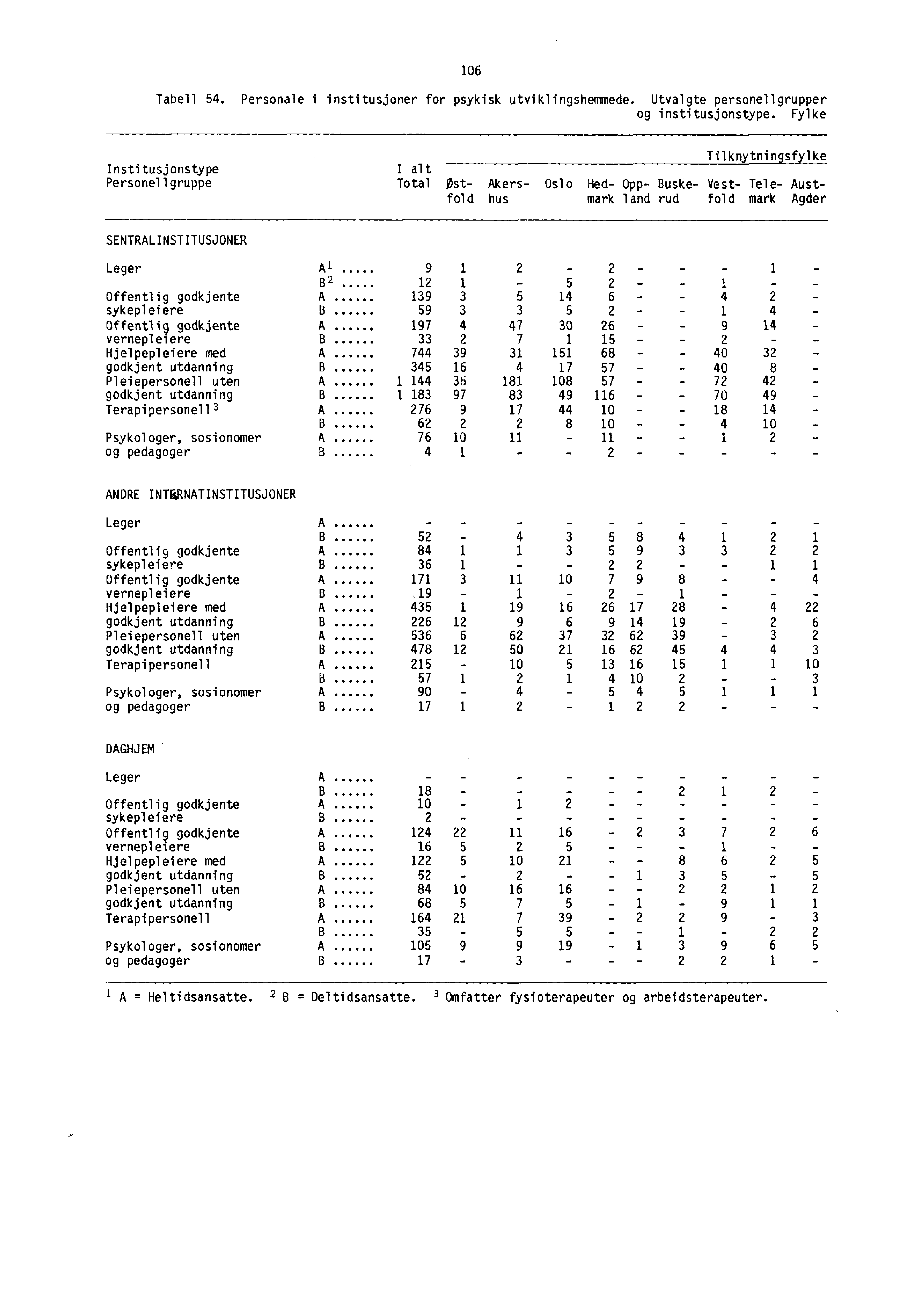 106 Tabell 54. Personale i institusjoner for psykisk utviklingshemmede. Utvalgte personellgrupper og institusjonstype.