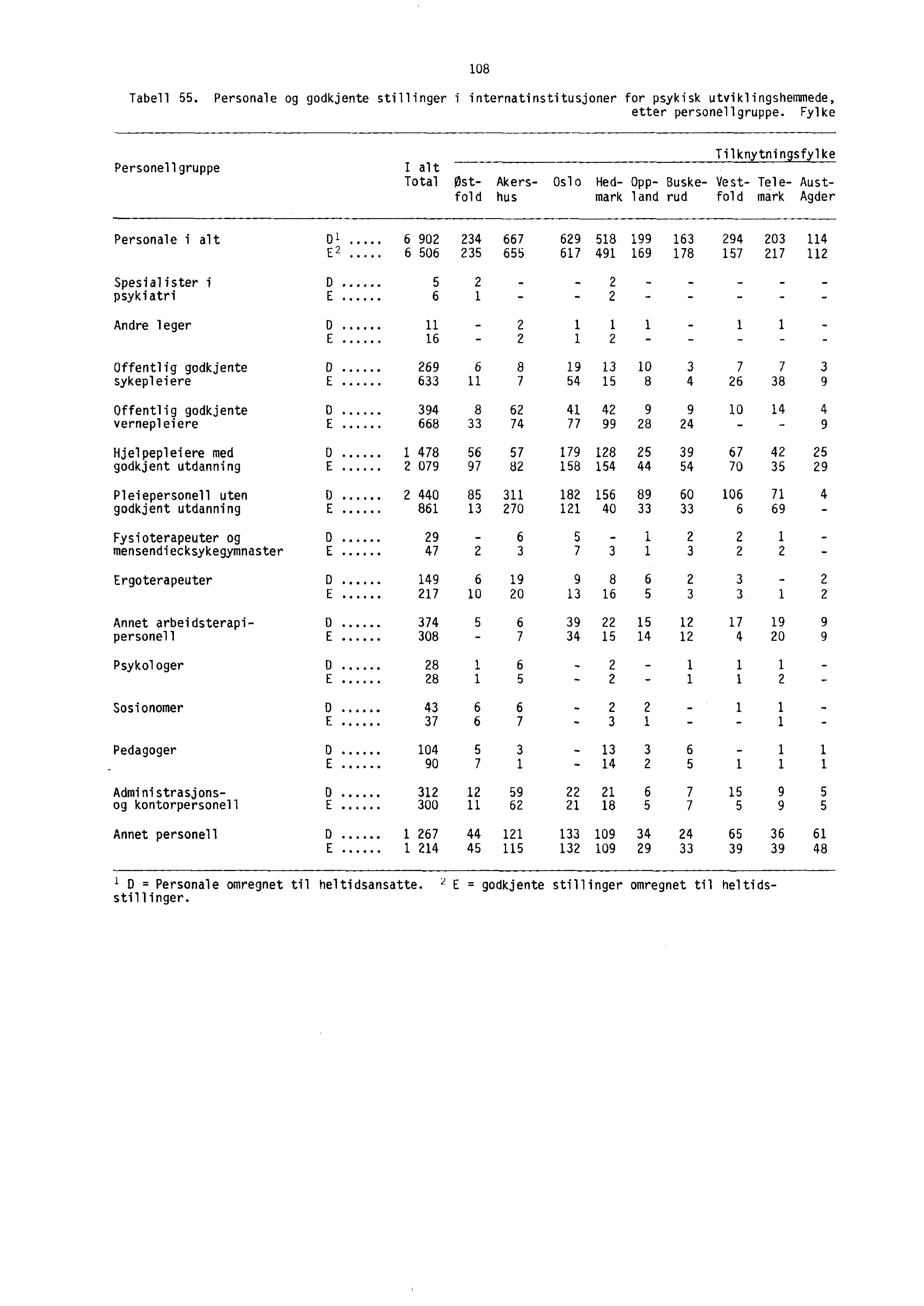 108 Tabell 55. Personale og godkjente stillinger i internatinstitusjoner for psykisk utviklingshemmede, etter personellgruppe.