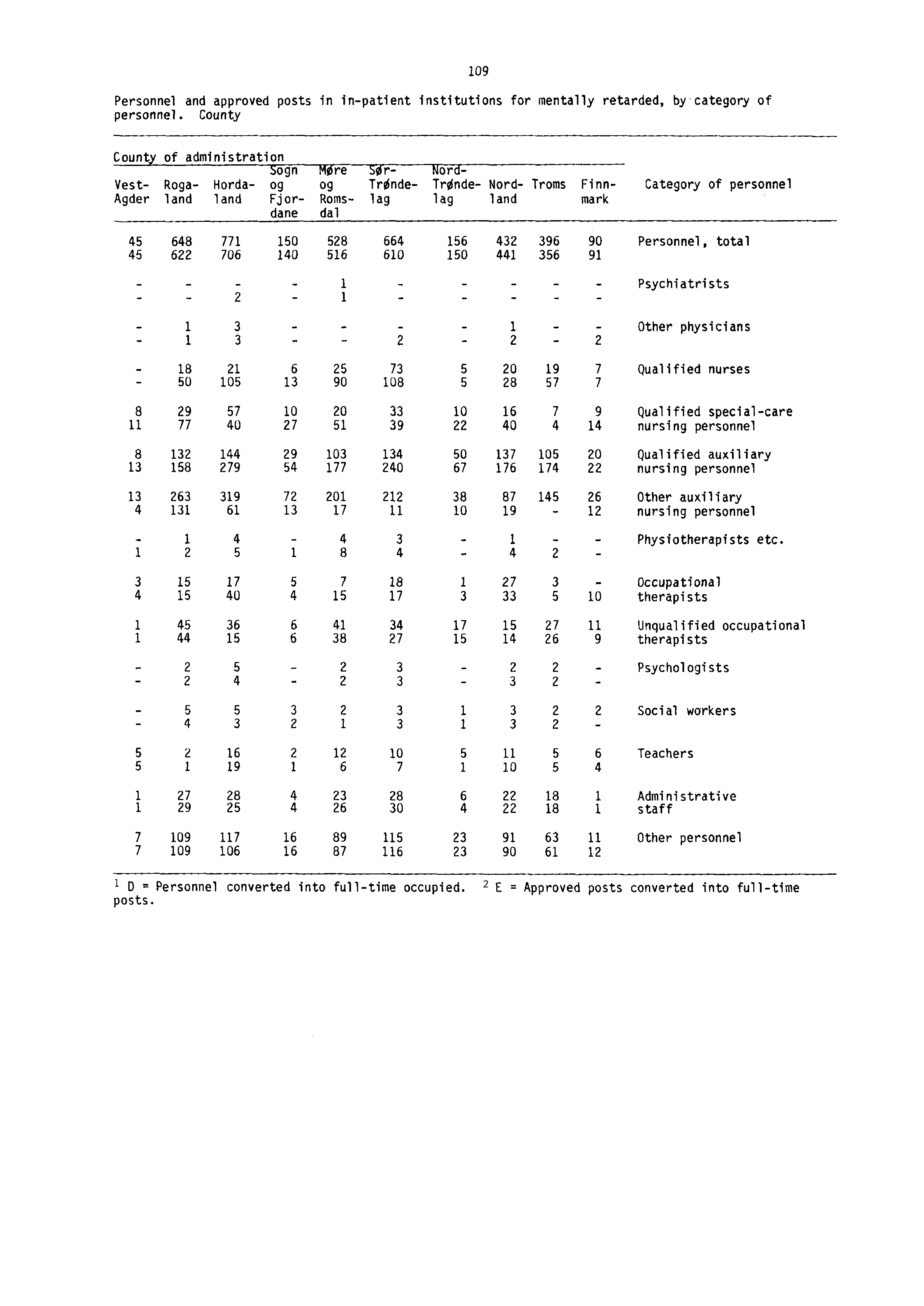 - - - Personnel and approved posts in in-patient institutions for mentally retarded, by category of personnel. County 109 County of administration Sogn Mere -Se.