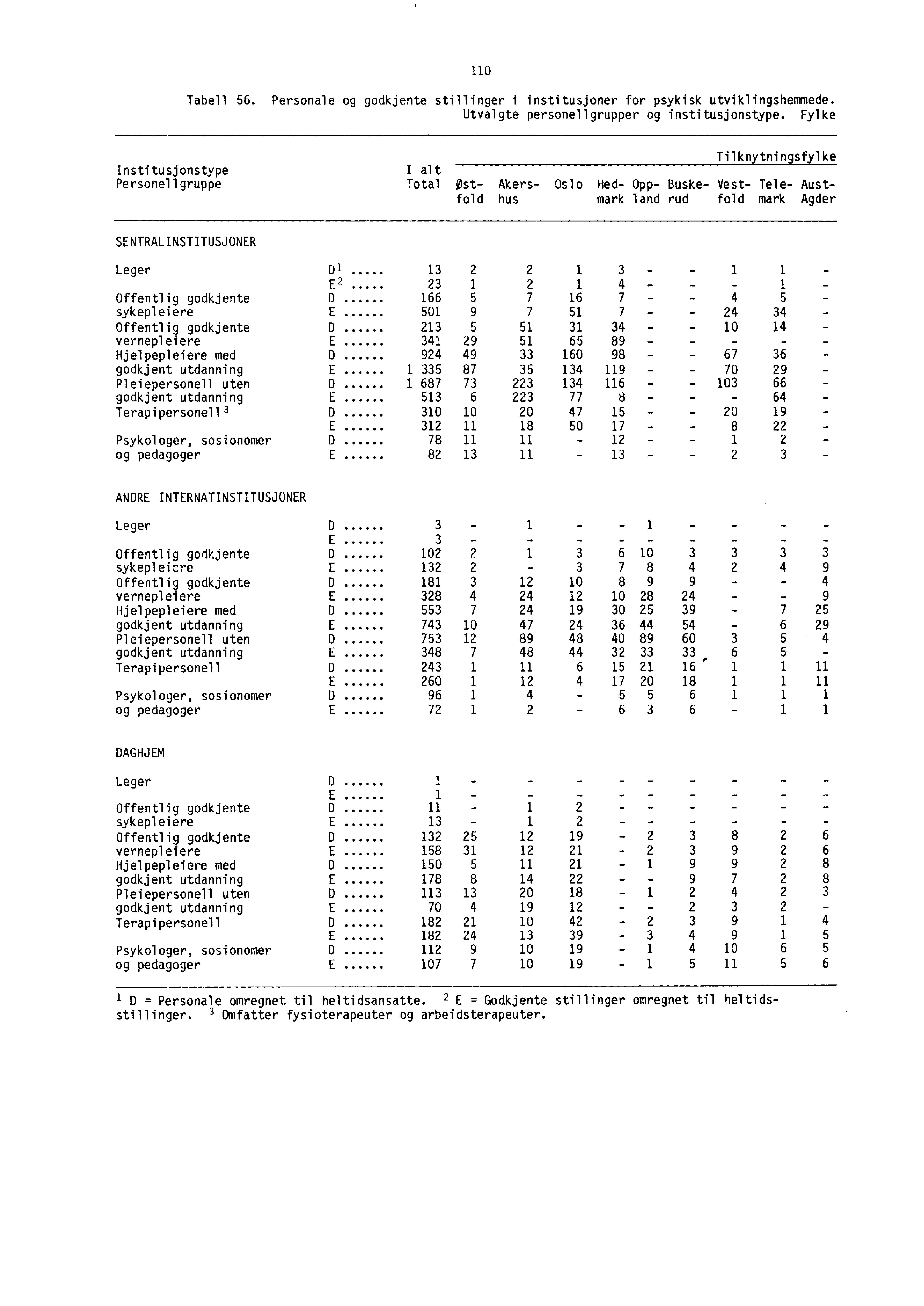 110 Tabell 56. Personale og godkjente stillinger i institusjoner for psykisk utviklingshemmede. Utvalgte personellgrupper og institusjonstype.