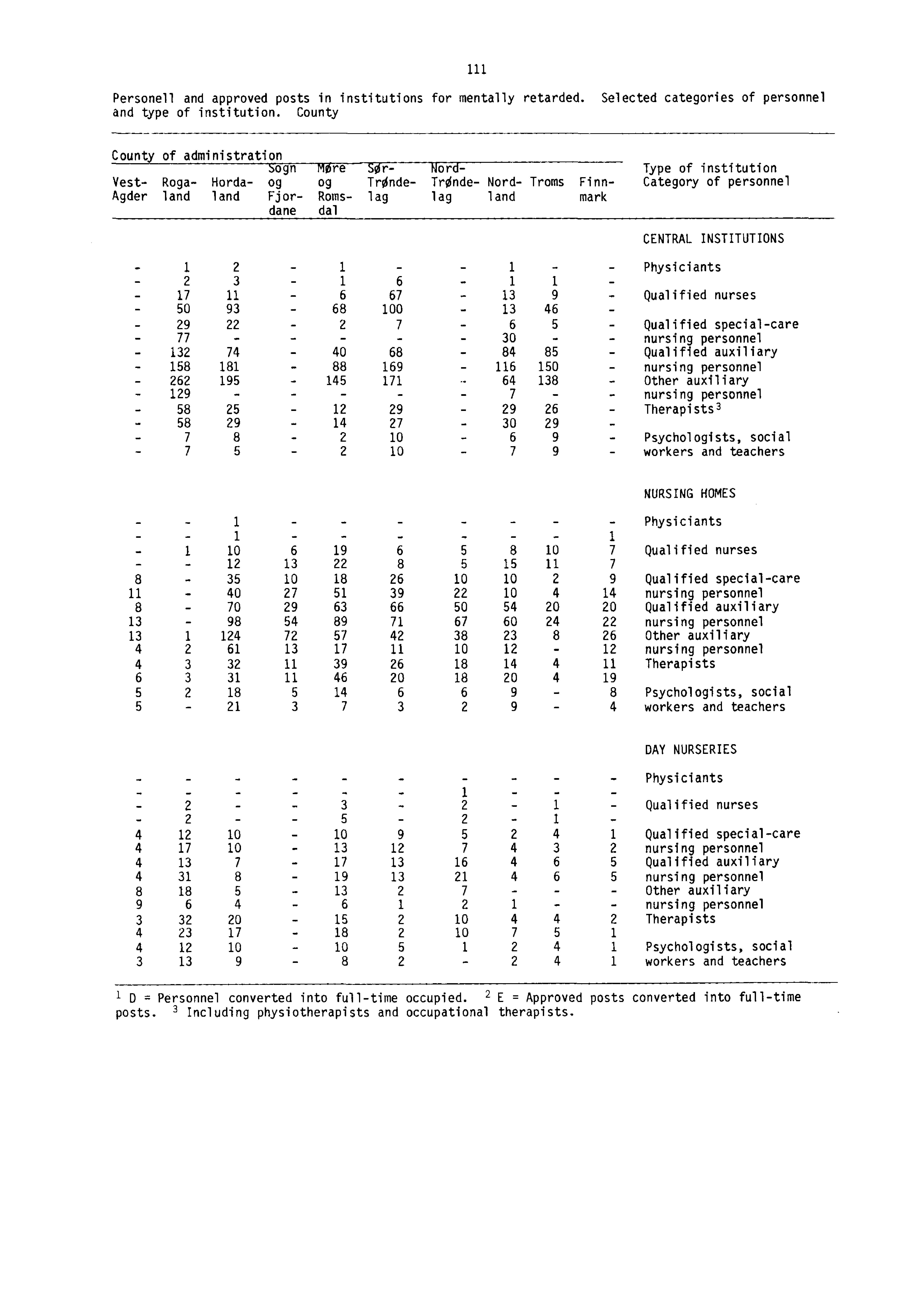 Personell and approved posts in institutions for mentally retarded. Selected categories of personnel and type of institution.