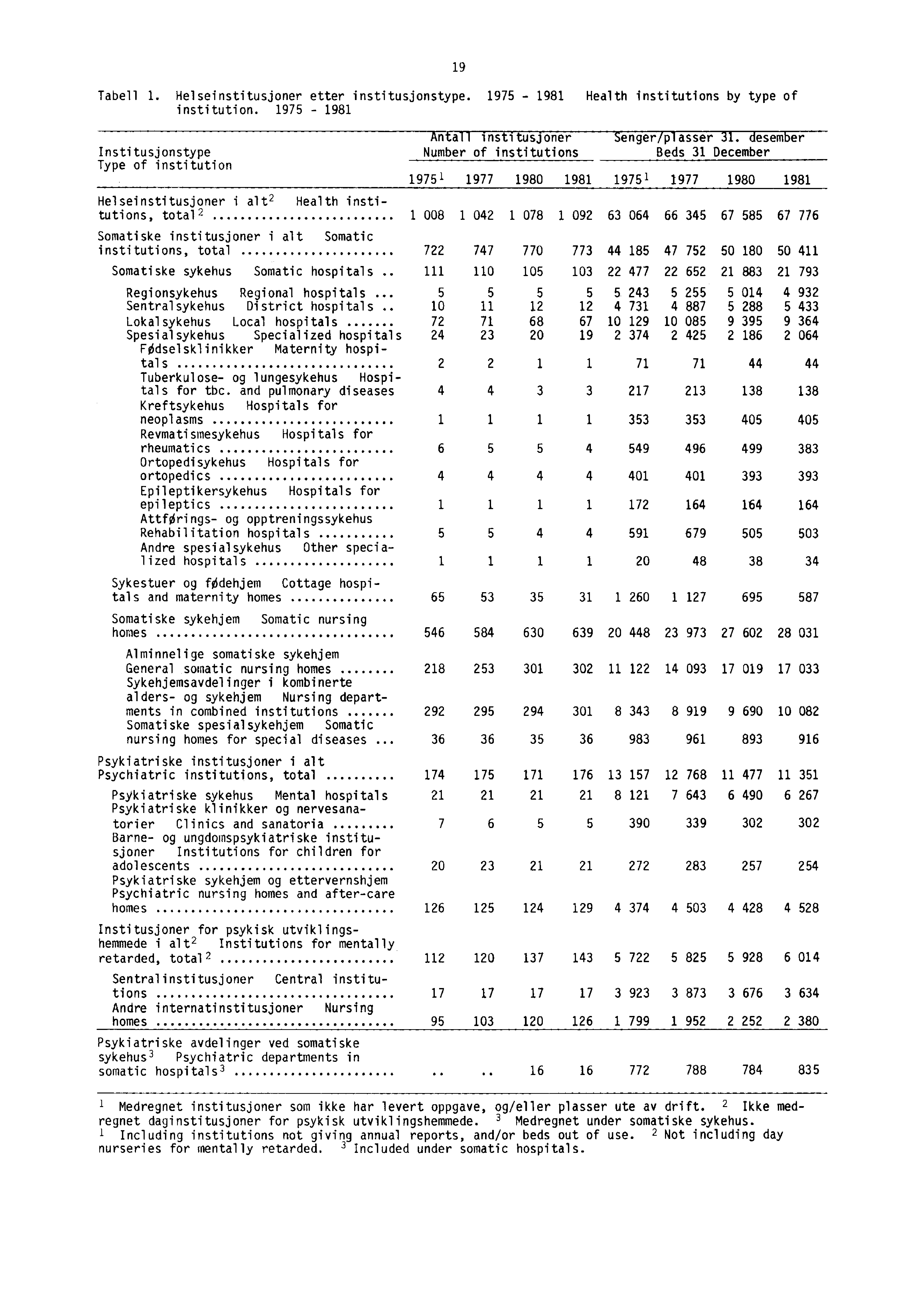 Tabell 1. Helseinstitusjoner etter institusjonstype. 1975-1981 Health institutions by type of institution. 1975-1981 19 Ante] institusjoner Senger/plasser 31.