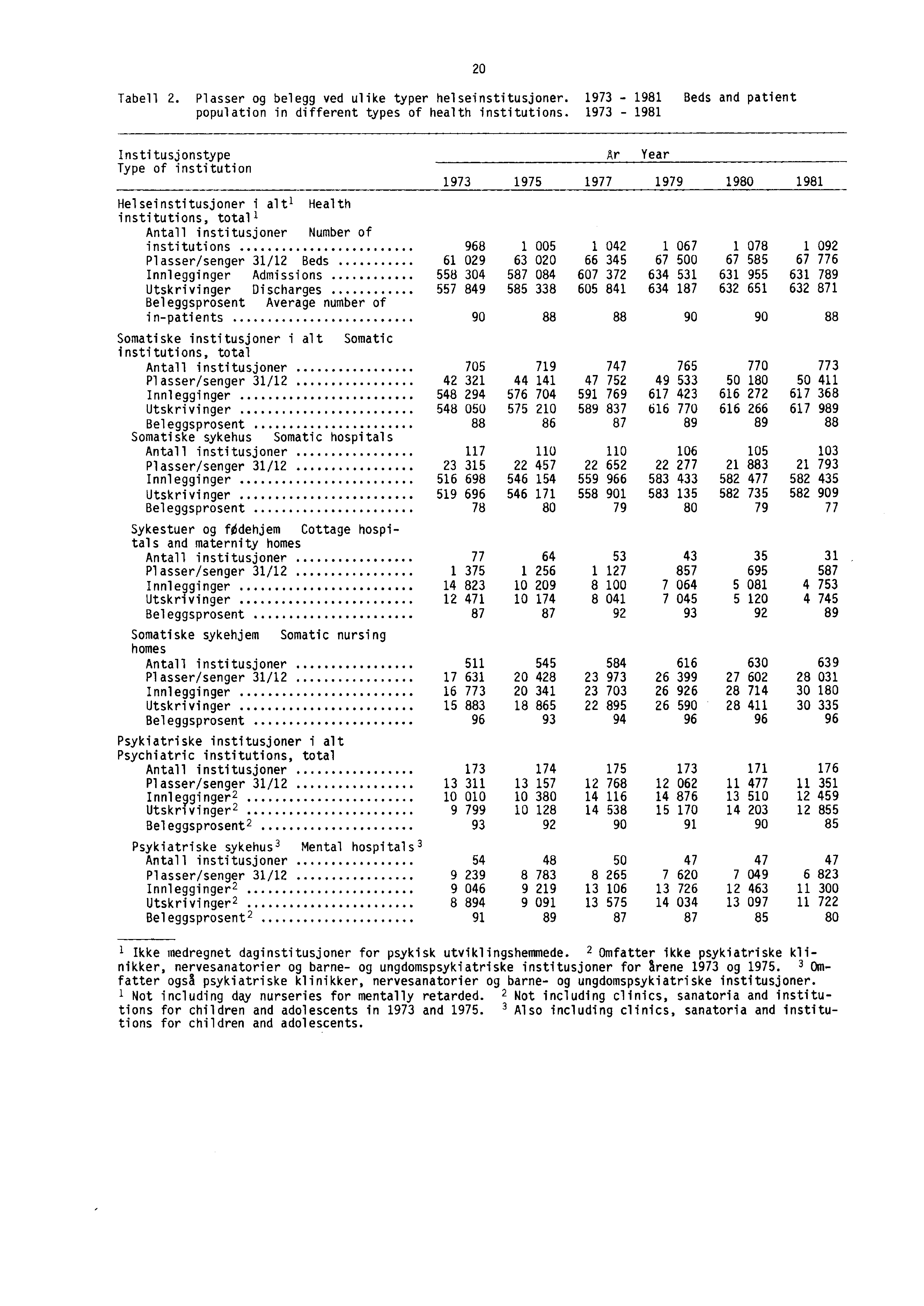 Tabell 2. Plasser og belegg ved ulike typer helseinstitusjoner. 1973-1981 Beds and patient population in different types of health institutions.