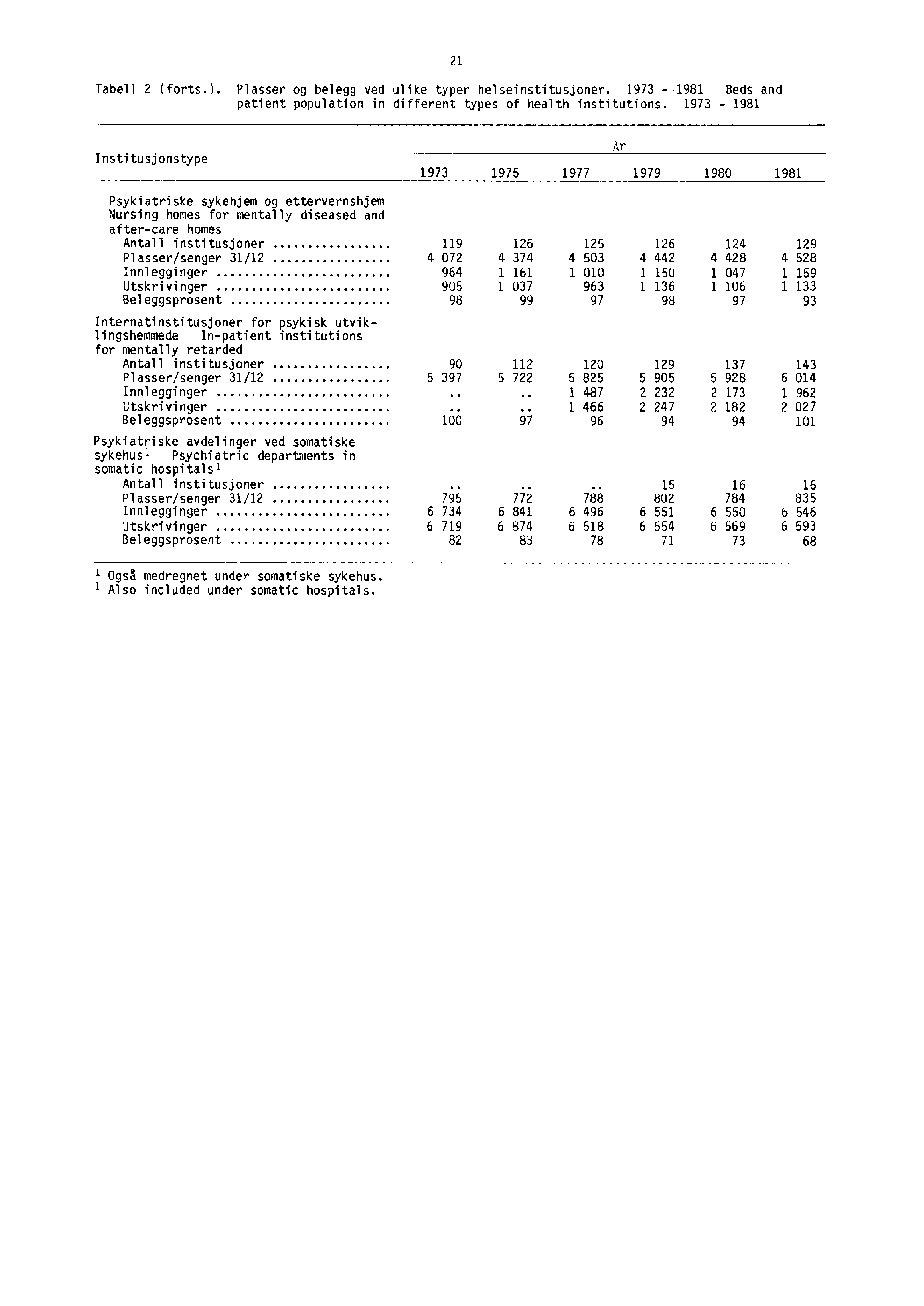 Tabell 2 (forts.). Plasser og belegg ved ulike typer helseinstitusjoner. 1973-1981 Beds and patient population in different types of health institutions.