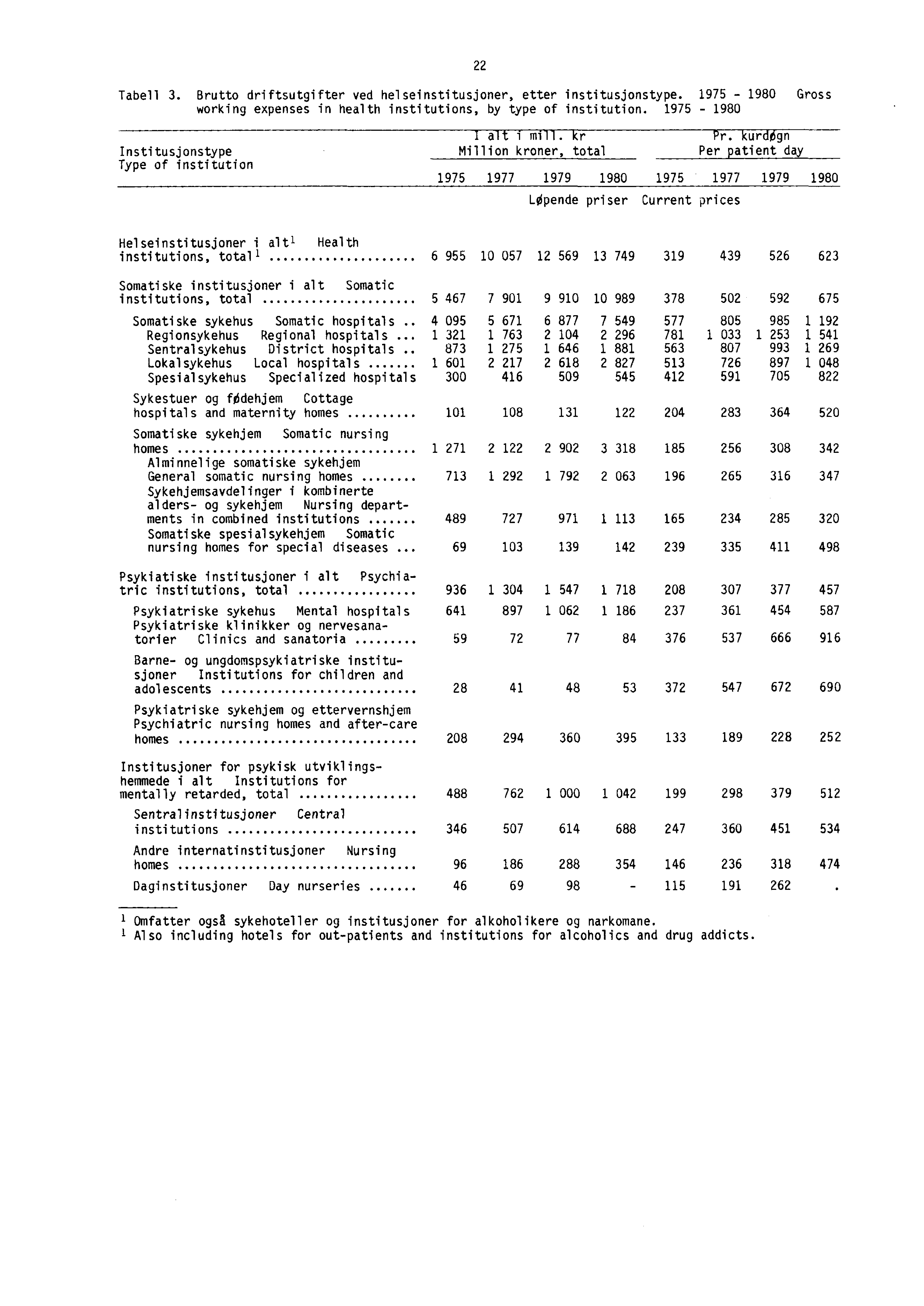 22 Tabell 3. Brutto driftsutgifter ved helseinstitusjoner, etter institusjonstype. 1975-1980 Gross working expenses in health institutions, by type of institution.