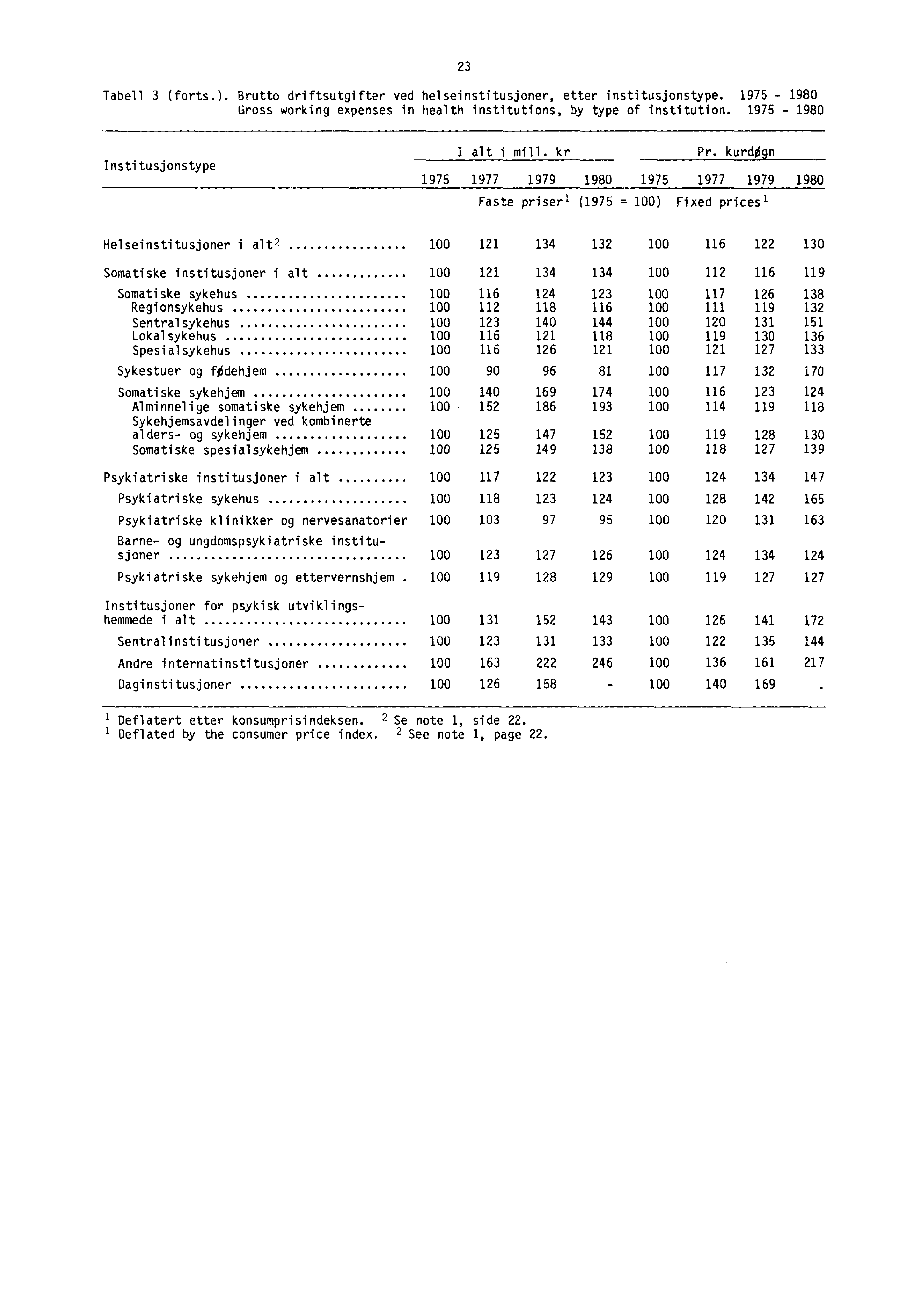 23 Tabell 3 (forts.). Brutto driftsutgifter ved helseinstitusjoner, etter institusjonstype. 1975-1980 Gross working expenses in health institutions, by type of institution.