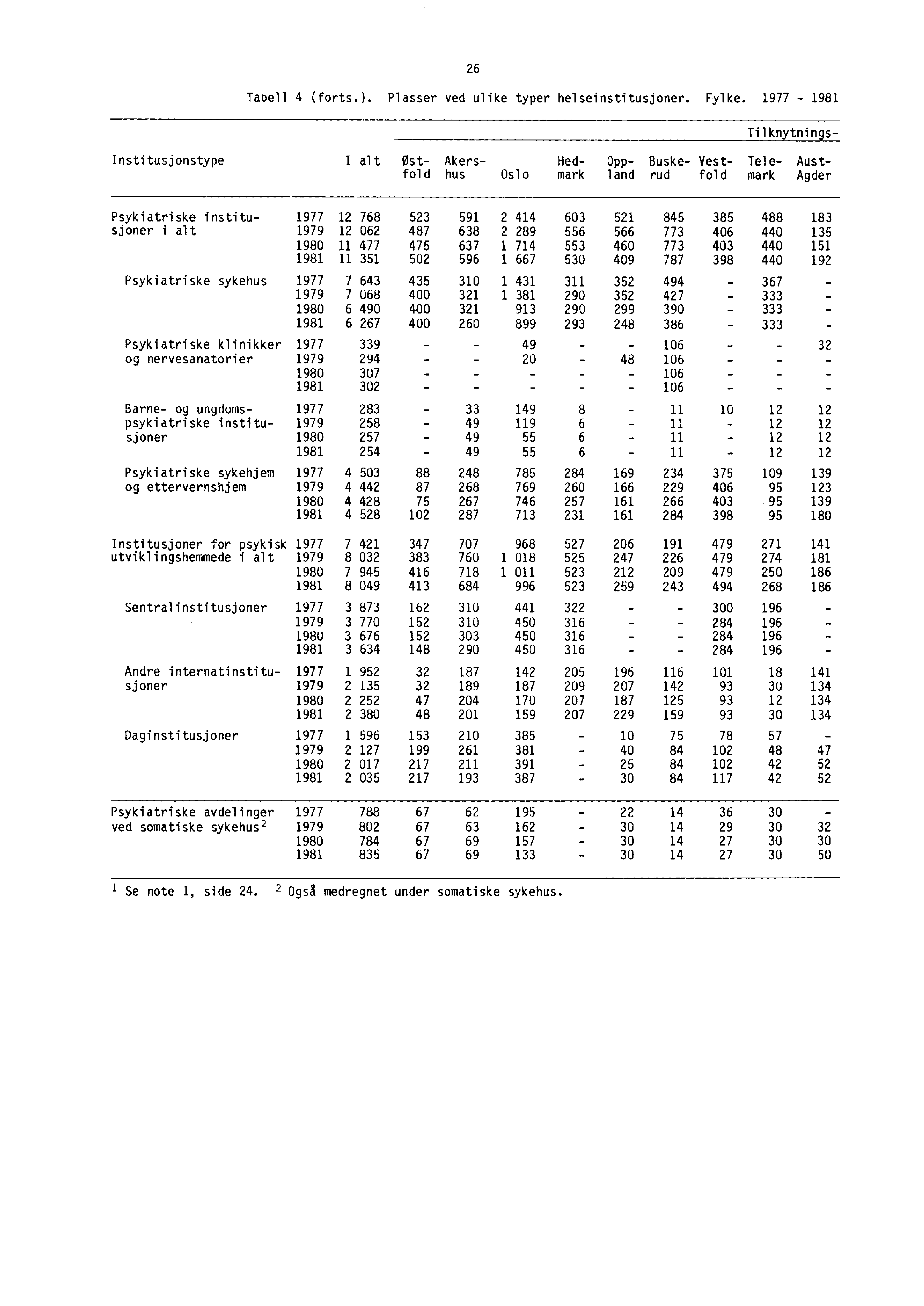 - - 26 Tabell 4 (forts.). Plasser ved ulike typer helseinstitusjoner. Fylke.