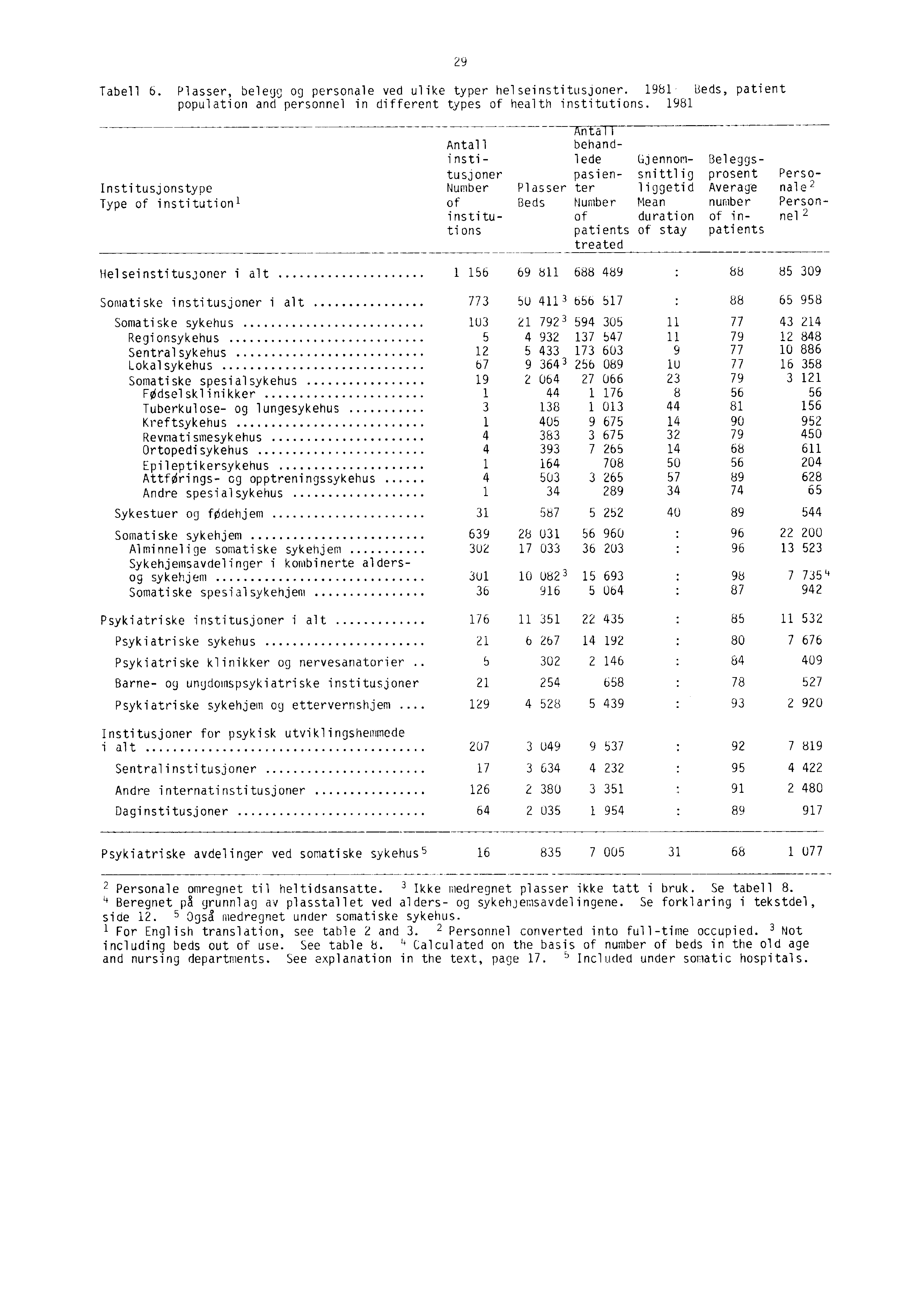 Tabell 6. Plasser, belegg og personale ved ulike typer helseinstitusjoner. 1981 Beds, patient population and personnel in different types of health institutions.