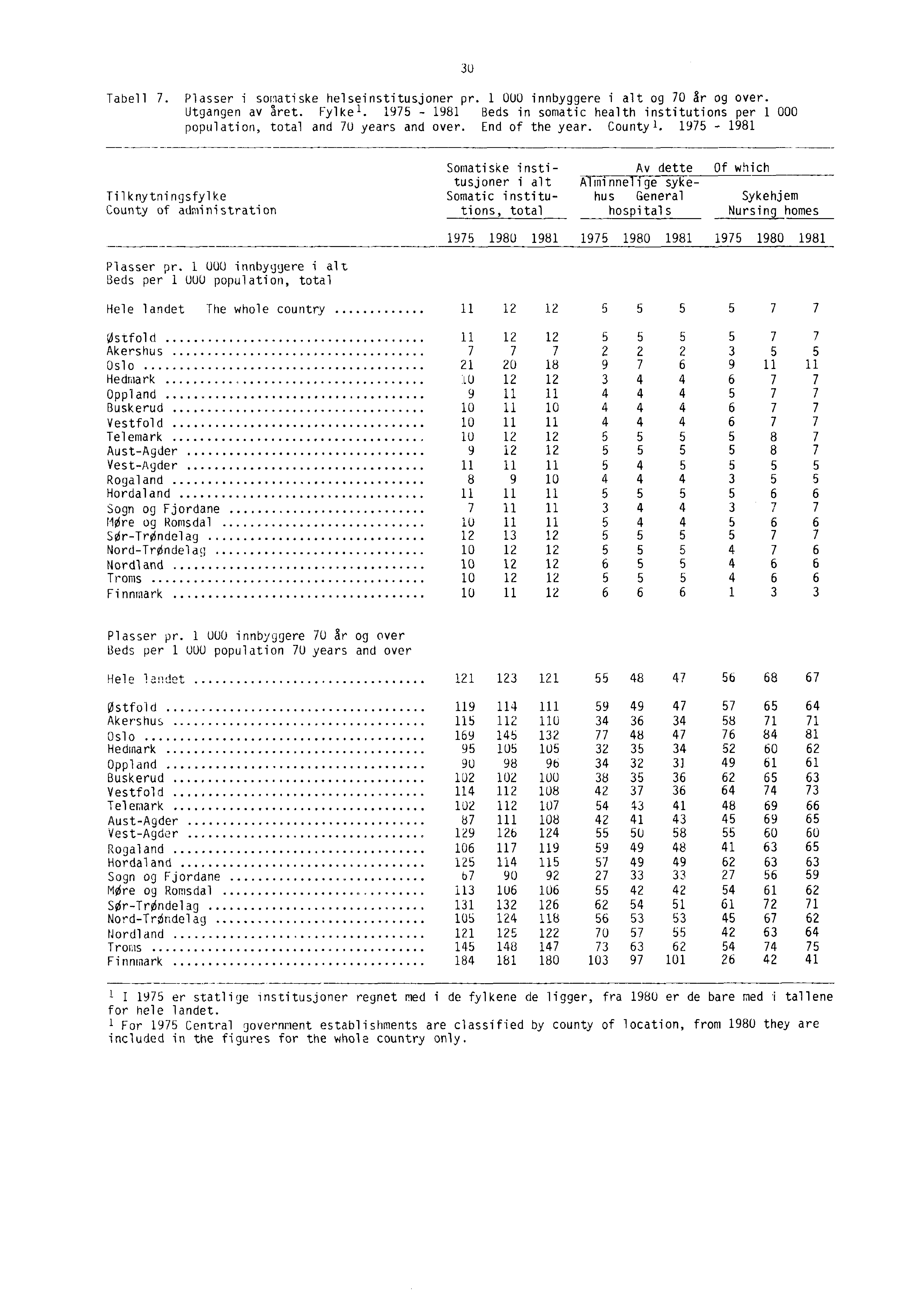 Tabell 7. Plasser i somatiske helseinstitusjoner pr. 1 000 innbyggere i alt og 70 Sr og over. Utgangen av aret. Fylkel.