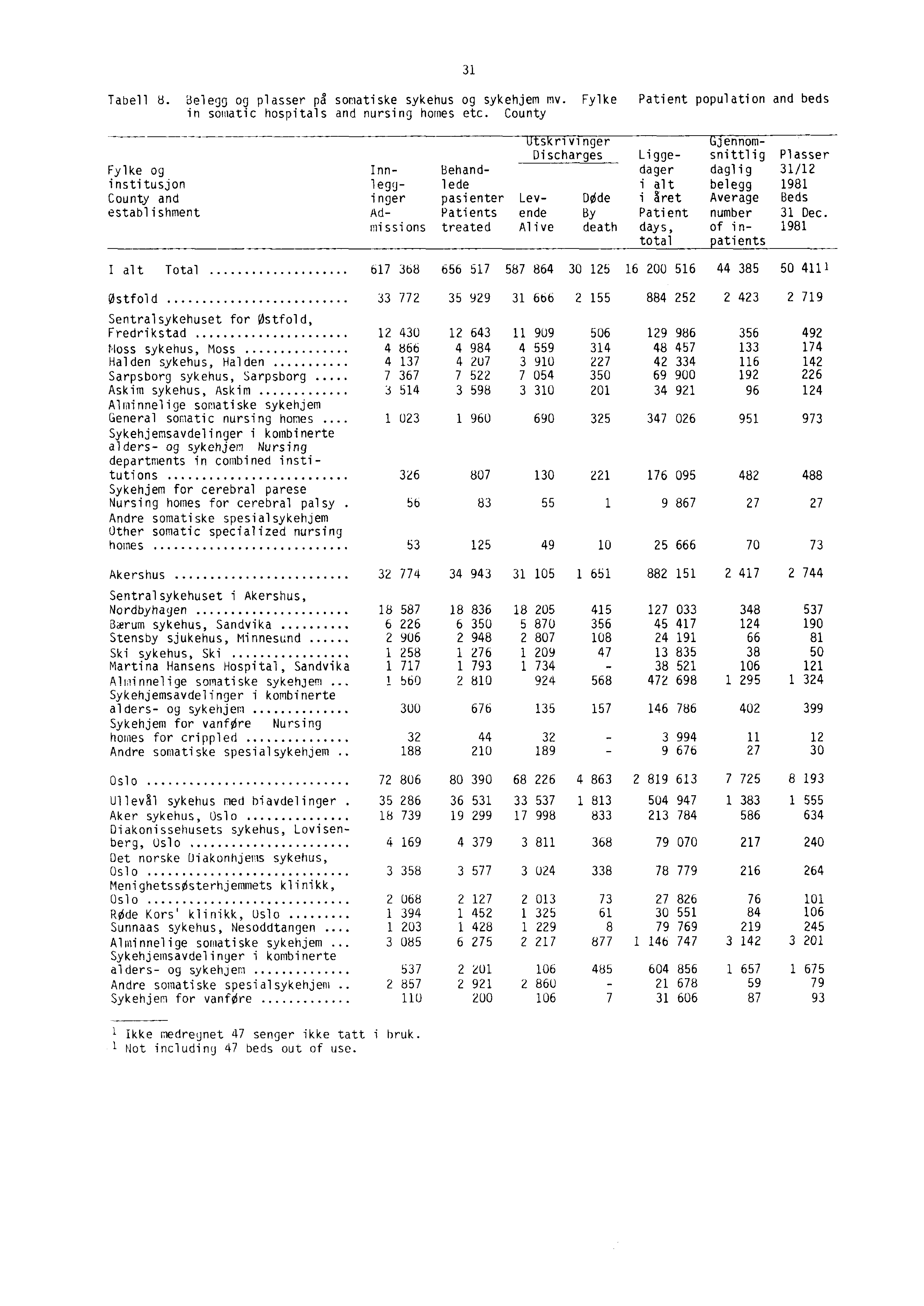 31 Tabell 8. Belegg og plasser på somatiske sykehus og sykehjem mv. Fylke Patient population and beds in somatic hospitals and nursing homes etc.