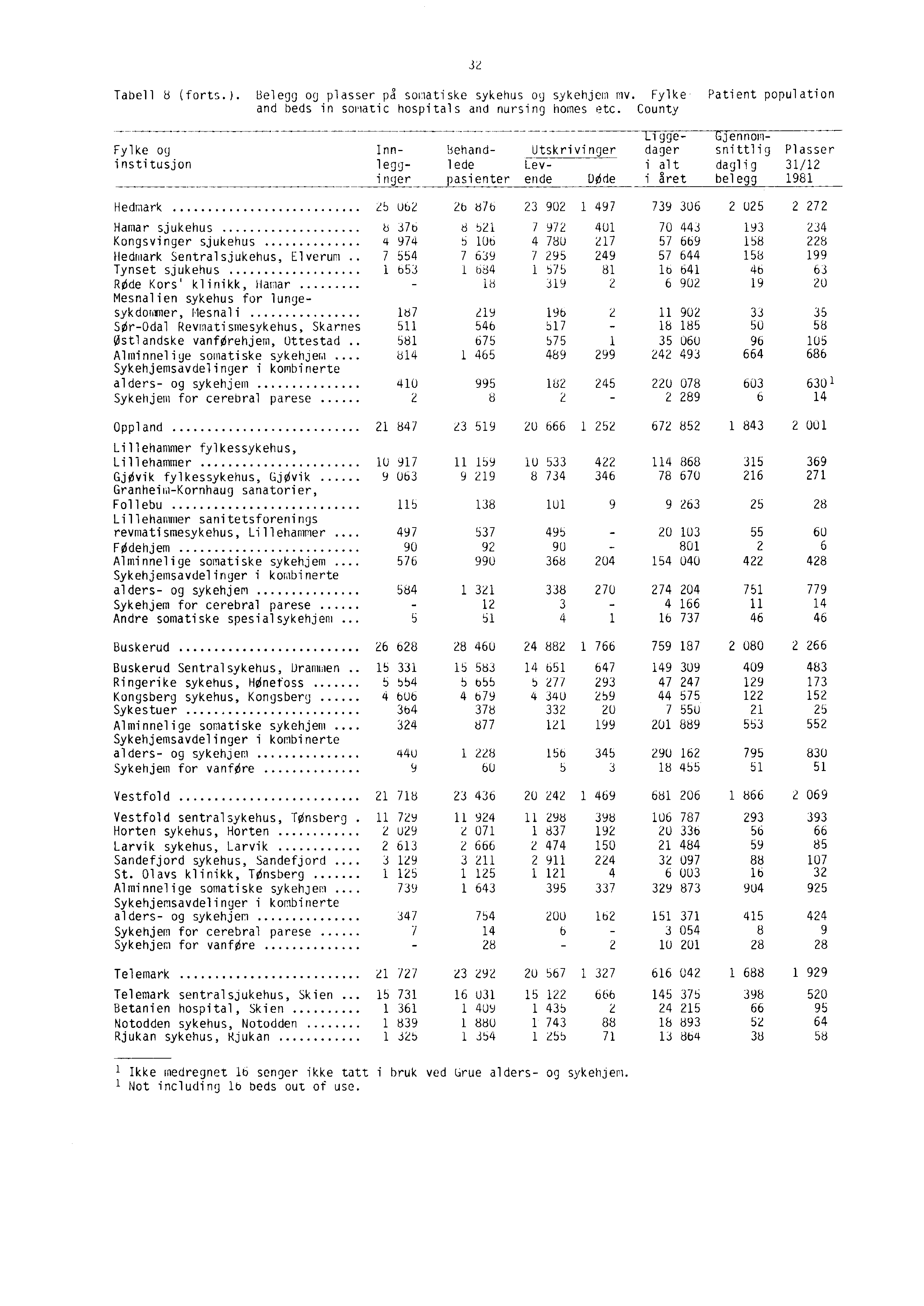 32 Tabell 8 (forts.). Belegg og plasser på somatiske sykehus og sykehjem mv. Fylke Patient population and beds in somatic hospitals and nursing homes etc.