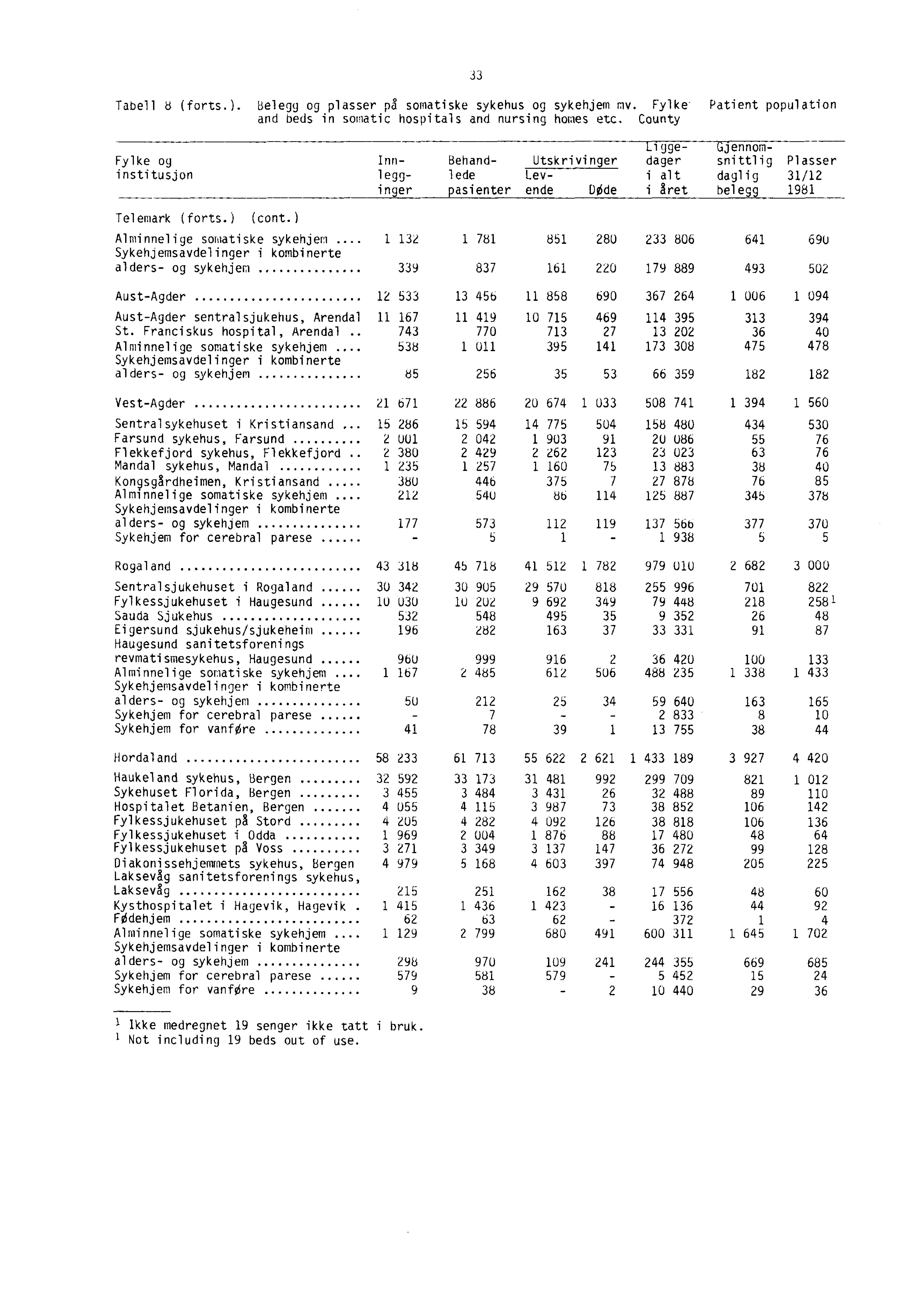 33 Tabell 8 (forts.). Belegg og plasser p3 somatiske sykehus og sykehjem mv.