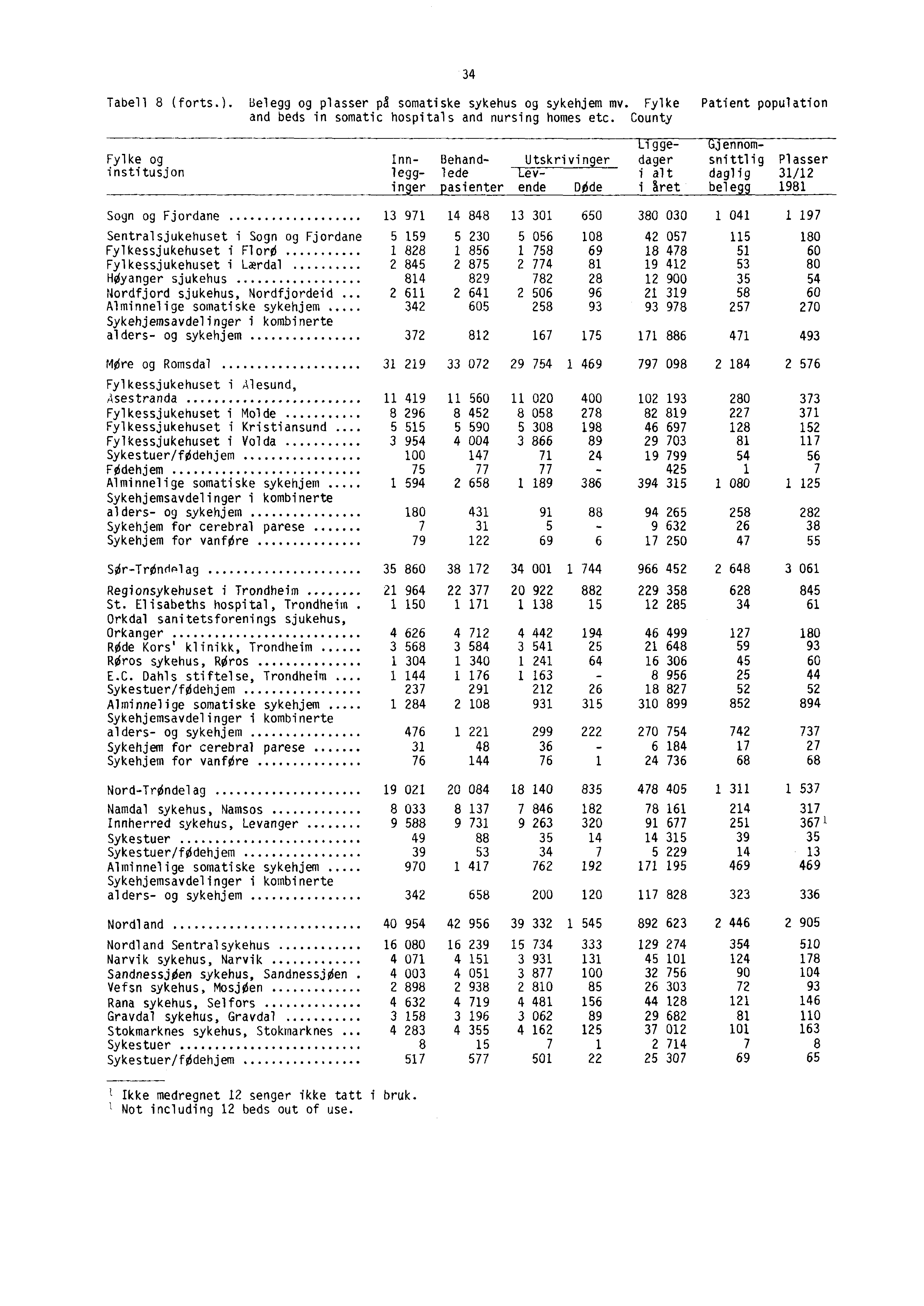 34 Tabell 8 (forts.). Belegg og plasser ps somatiske sykehus og sykehjem mv. Fylke Patient population and beds in somatic hospitals and nursing homes etc.