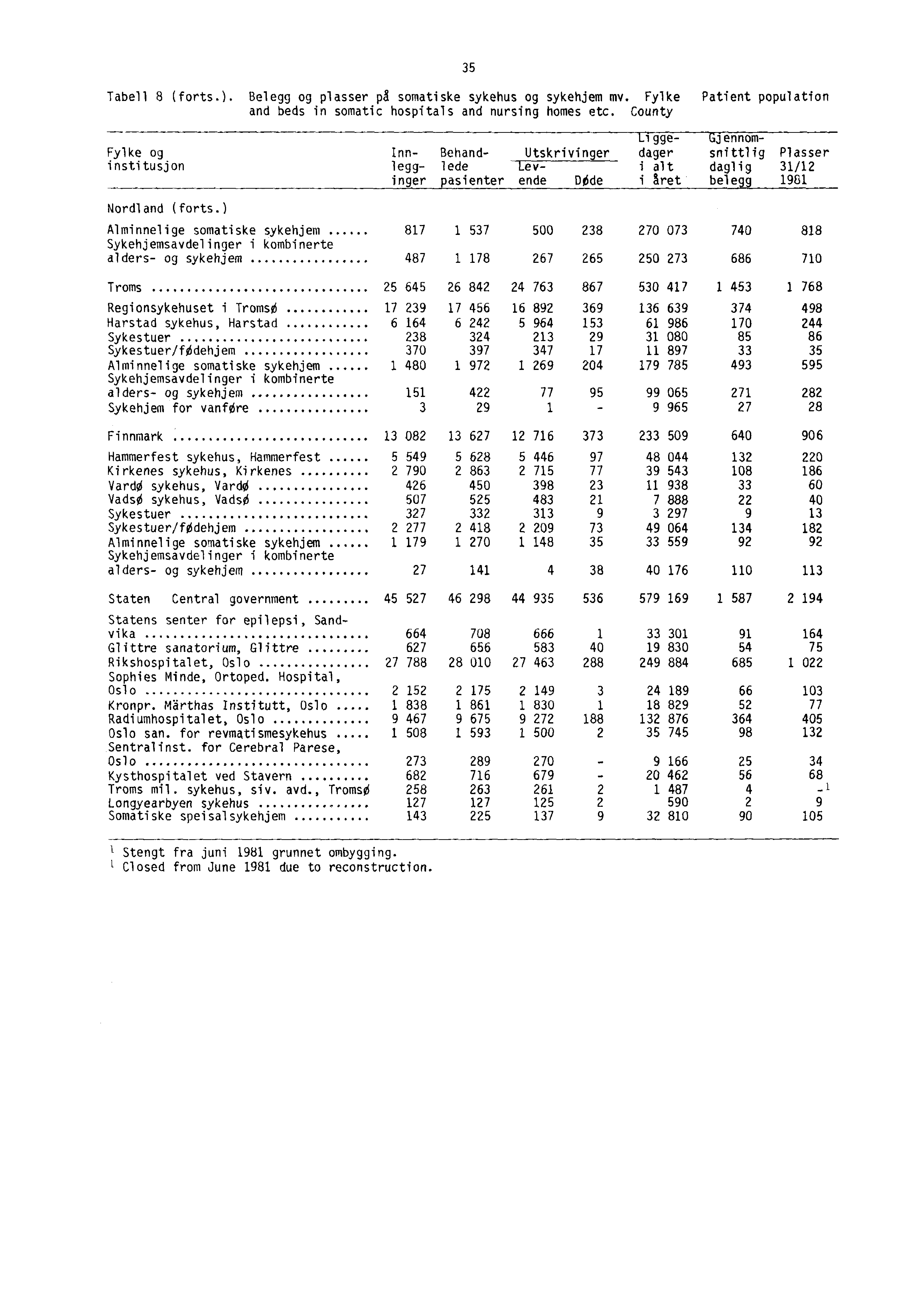 35 Tabell 8 (forts.). Belegg og plasser ps somatiske sykehus og sykehjem mv. Fylke Patient population and beds in somatic hospitals and nursing homes etc.