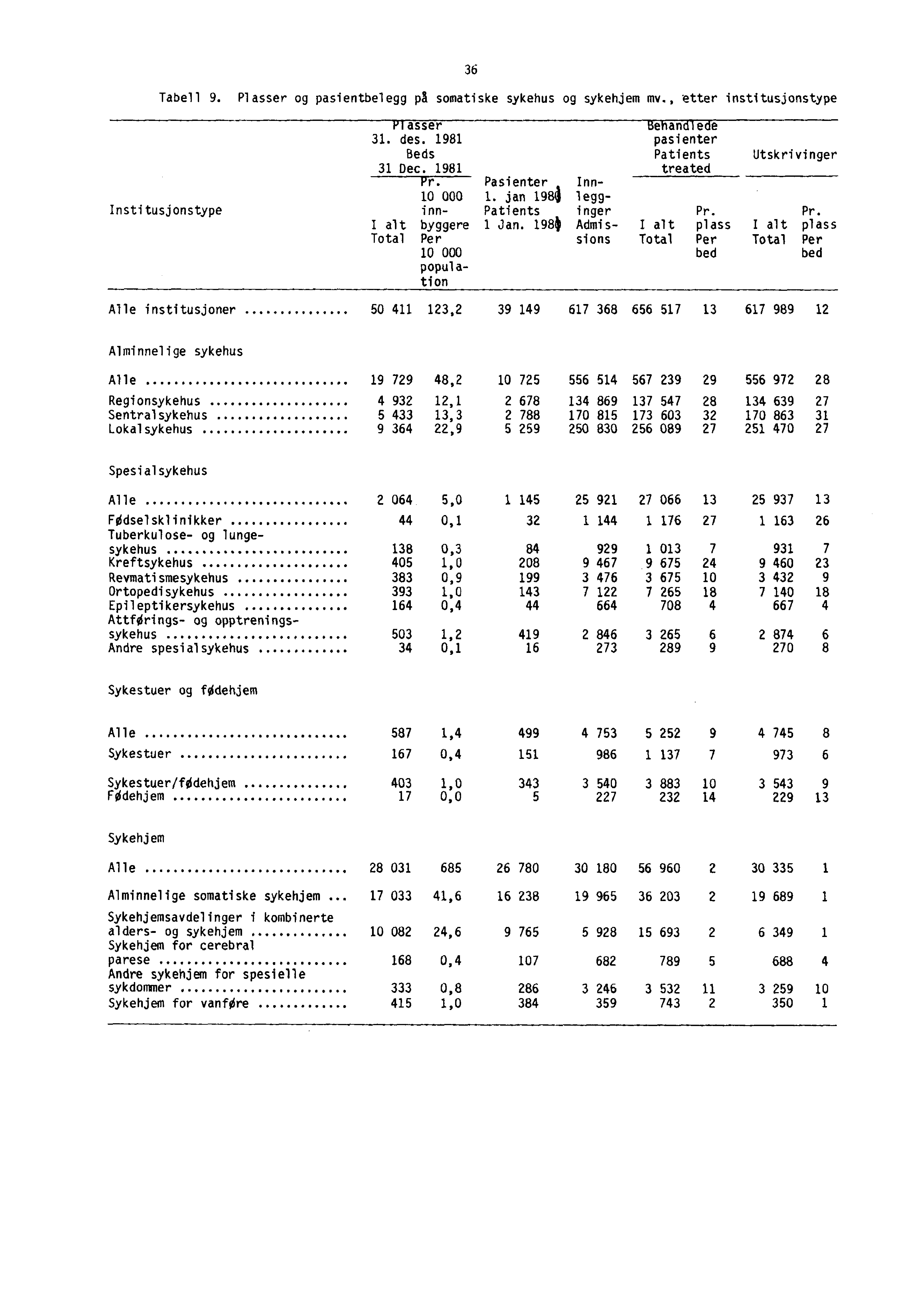 36 Tabell 9. Plasser og pasientbelegg på somatiske sykehus og sykehjem mv., etter institusjonstype Institusjonstype asser 31. des. 1981 Beds 31 Dec. 1981 Pr. Pasienter. Inn- 10 000 1.