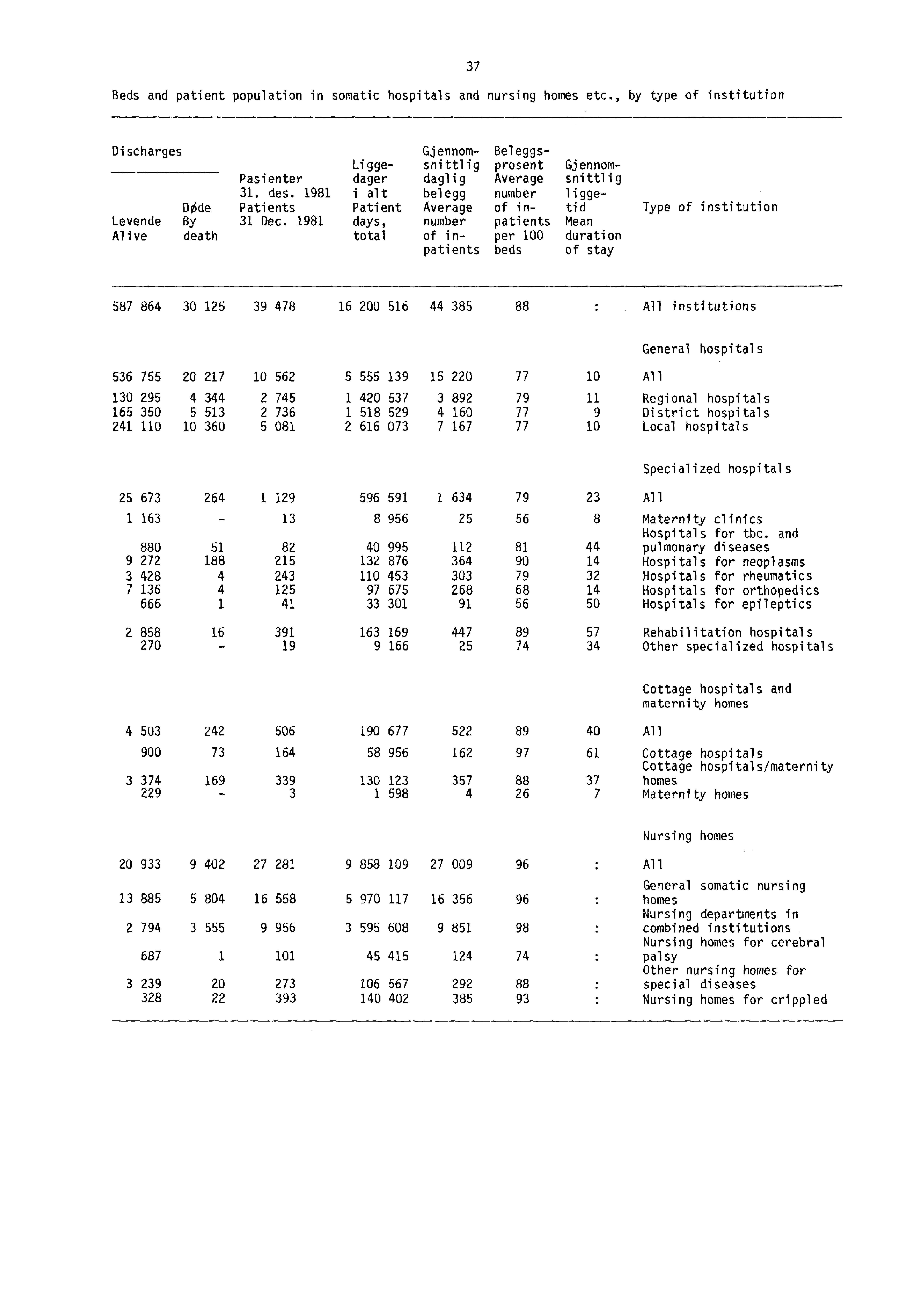 Beds and patient population in somatic hospitals and nursing homes etc.