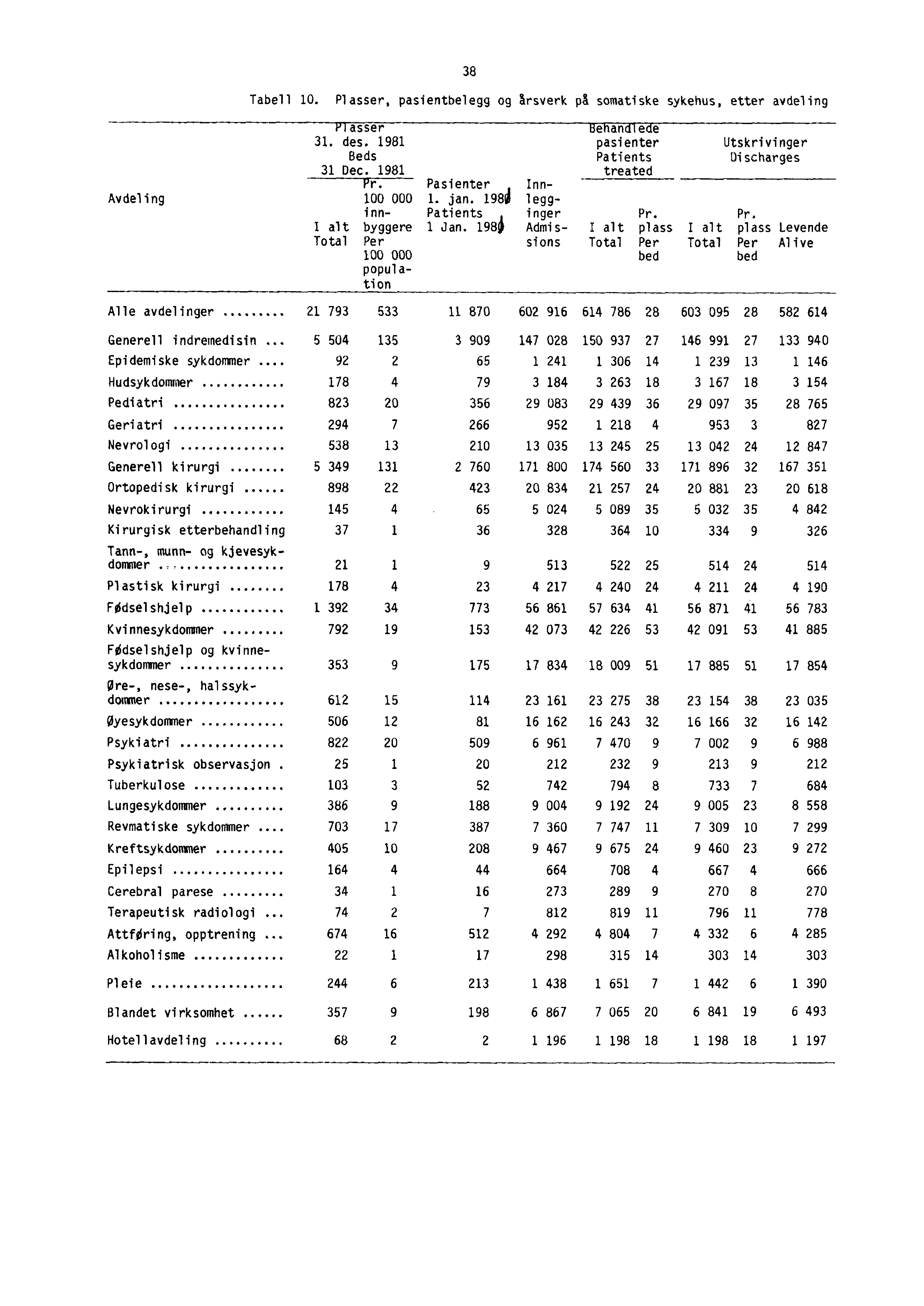 38 Tabell 10. Plasser, pasientbelegg og &rsverk på somatiske sykehus, etter avdeling Avdeling Flasser Behandlede 31. des. 1981 pasienter Utskrivinger Beds Patients Discharges 31 Dec.