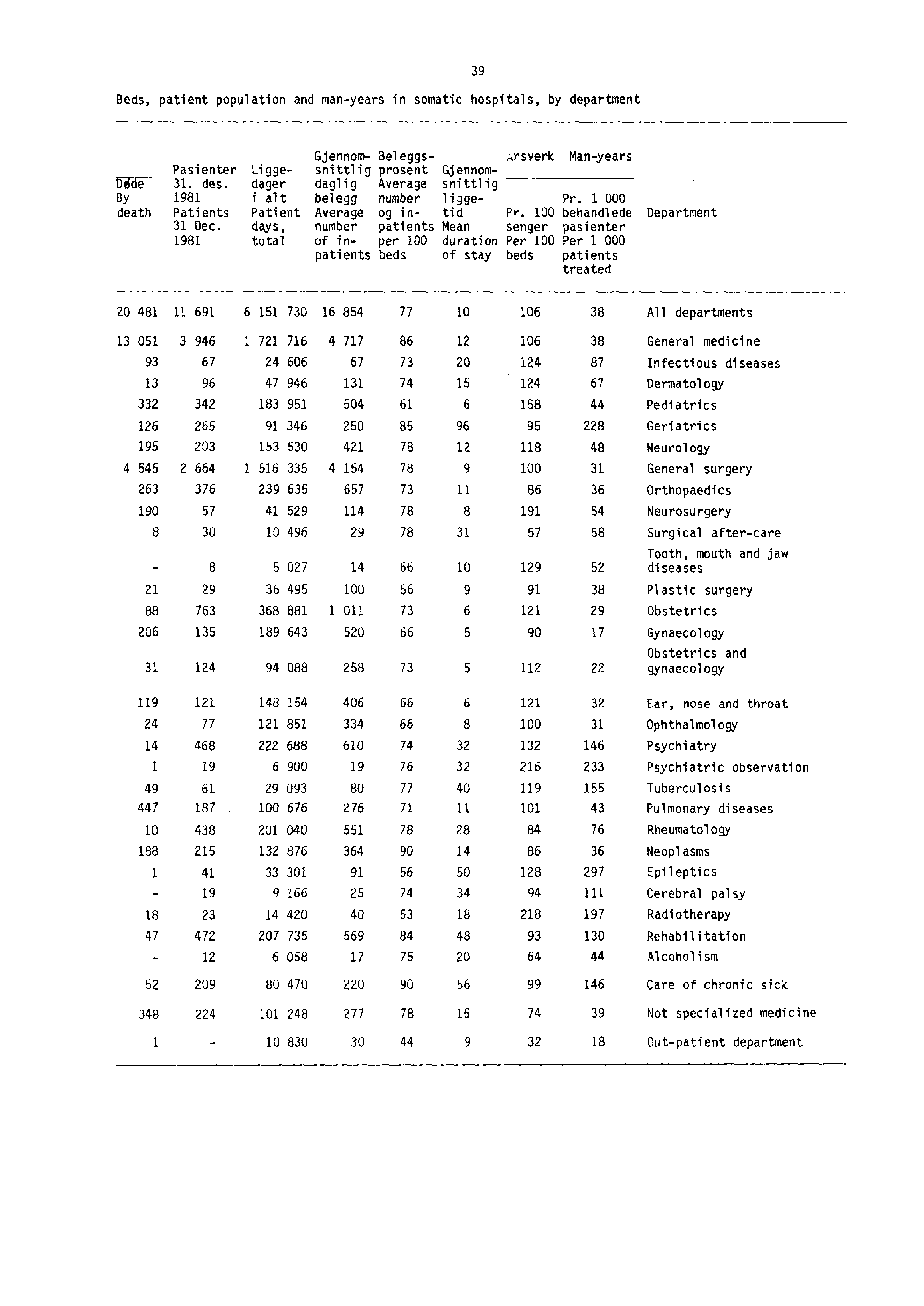 Beds, patient population and man-years in somatic hospitals, by department 39 Gjennom- Beleggs- Arsverk Man-years Pasienter Ligge- snittlig prosent Gjennom- DOde 31. des.