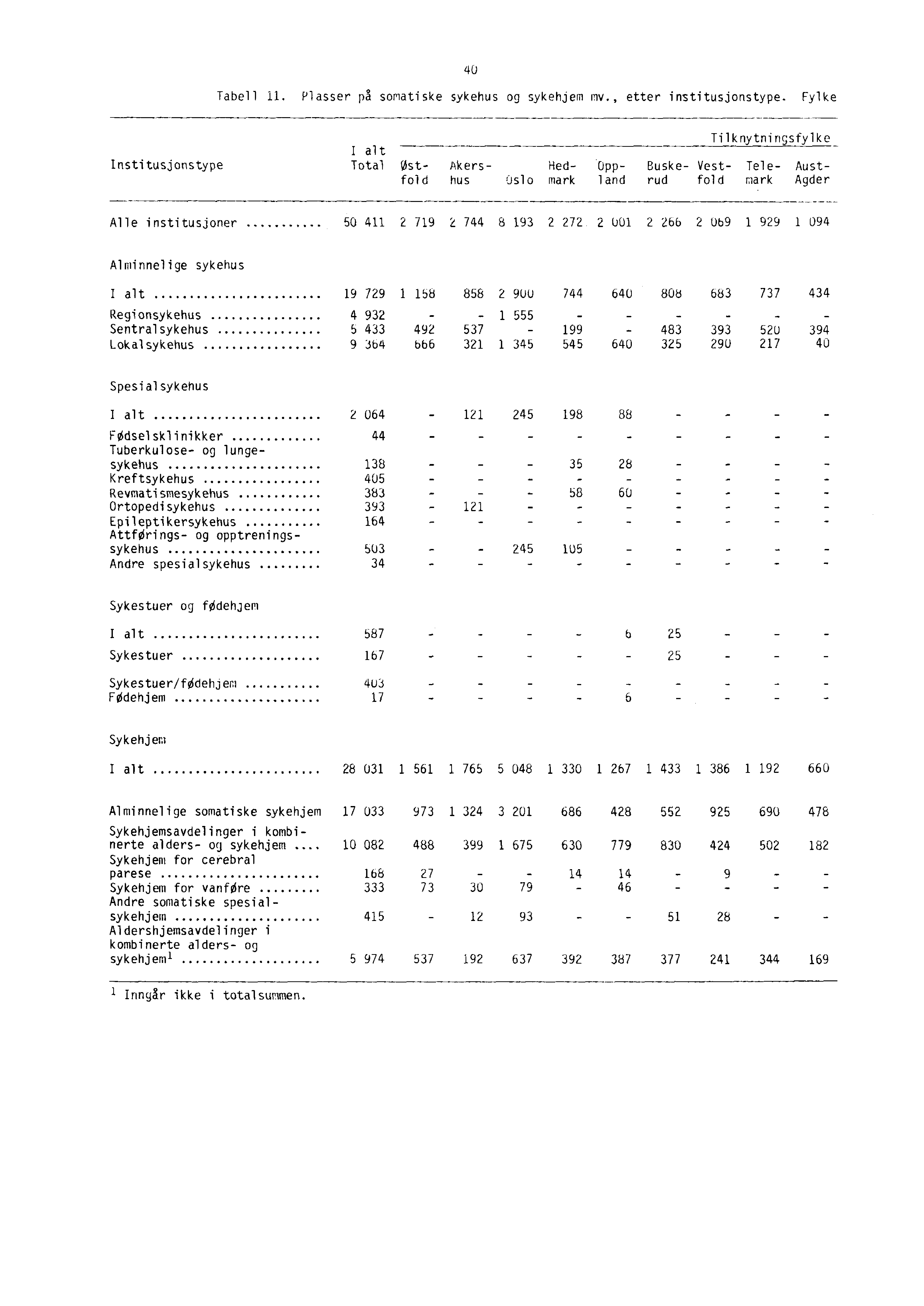 40 Tabell 11. Plasser på somatiske sykehus og sykehjem mv., etter institusjonstype. Fylke Tilknytn.