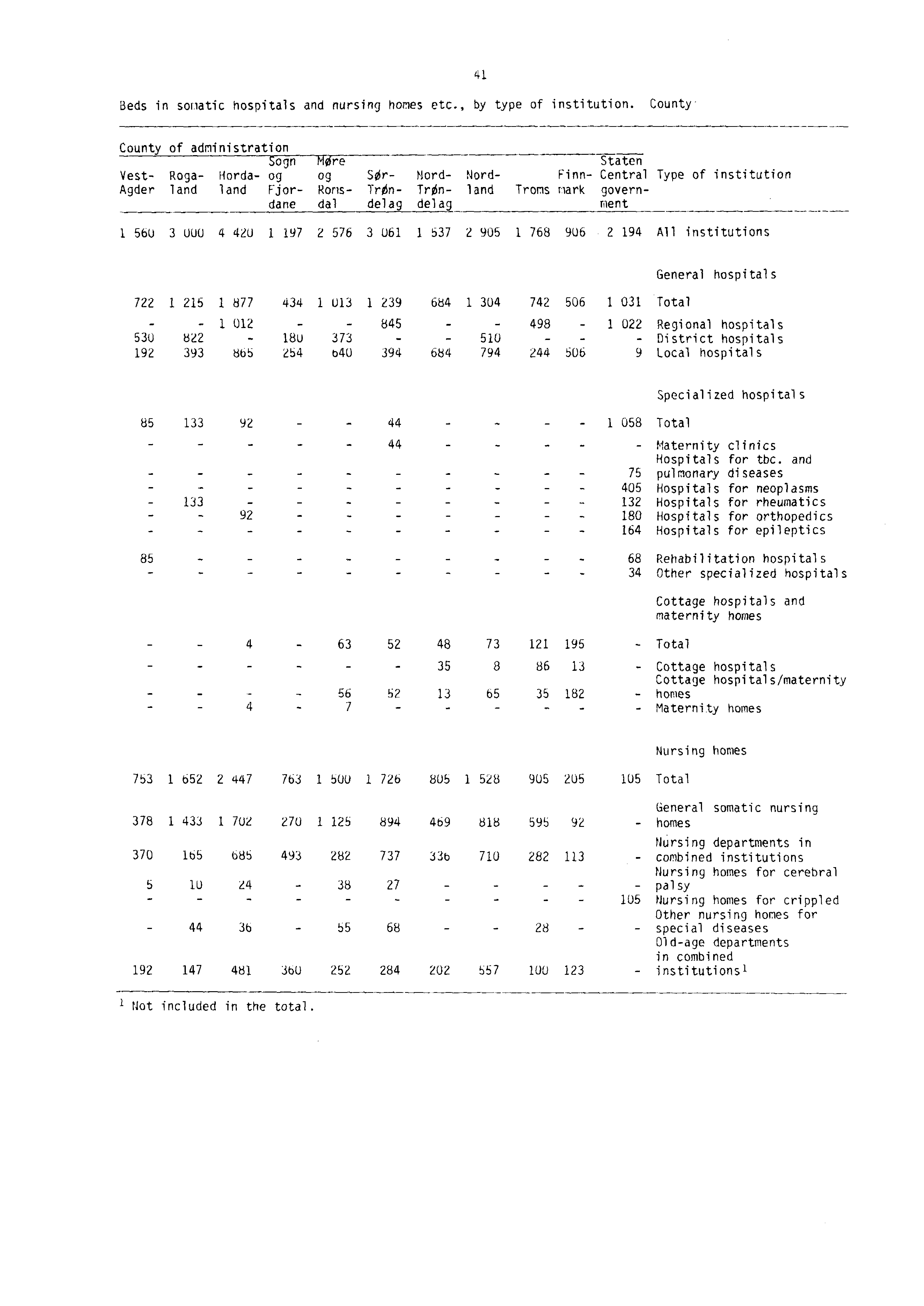 - - - Beds in somatic hospitals and nursing homes etc., by type of institution.