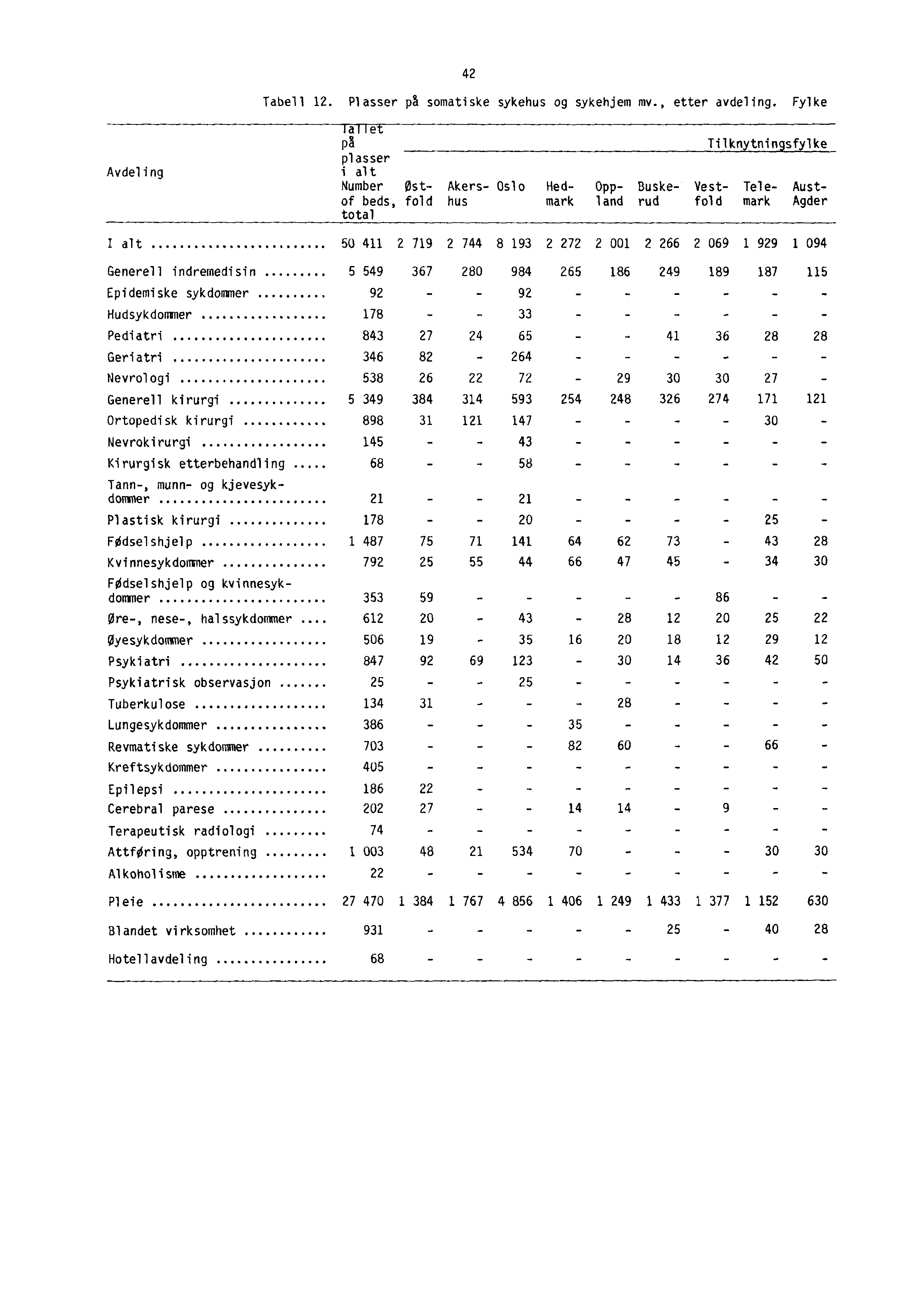 42 Tabell 12. Plasser på somatiske sykehus og sykehjem mv., etter avdeling.