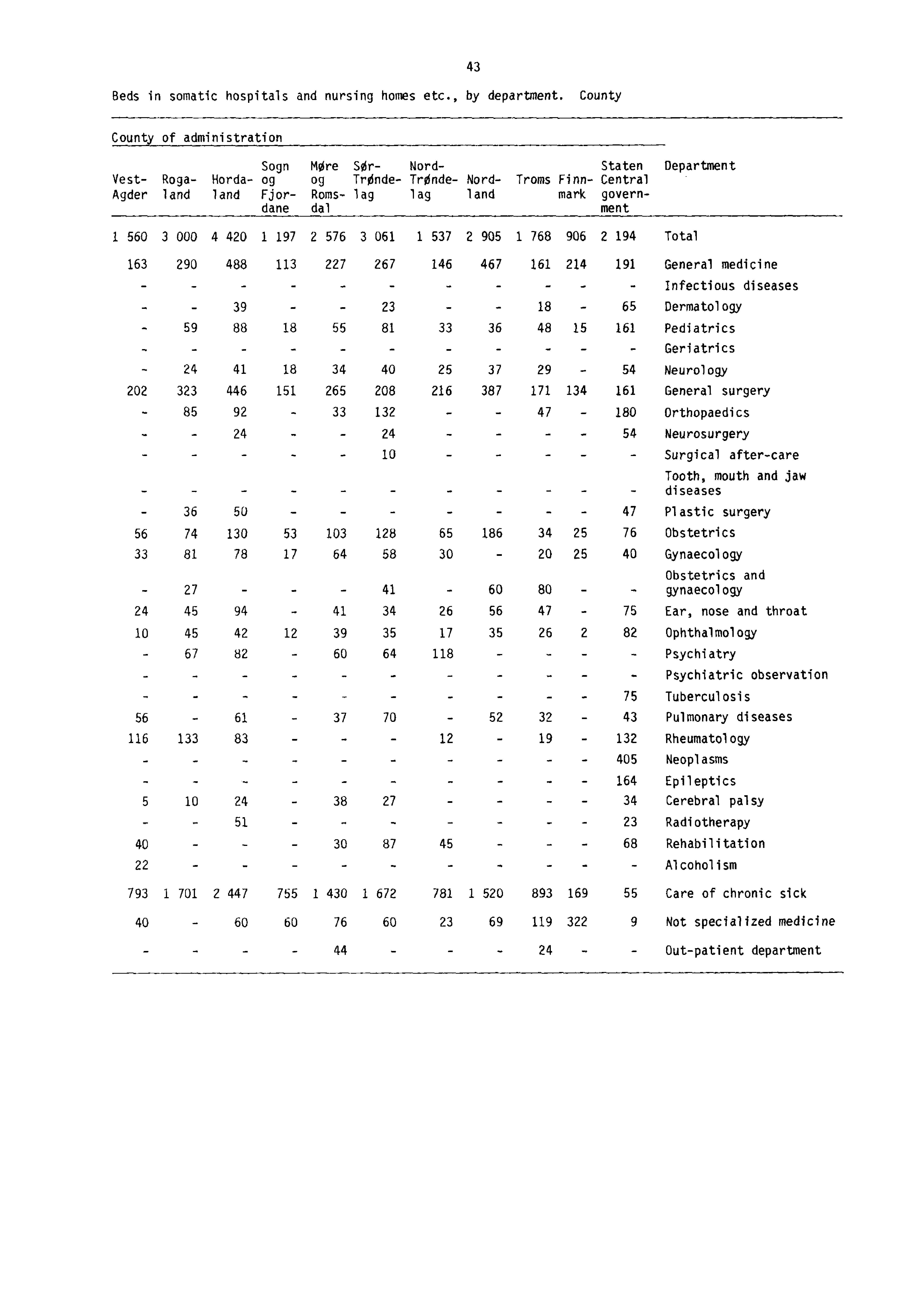 Beds in somatic hospitals and nursing homes etc., by department. County 43 County of administration Sogn %ire SO.