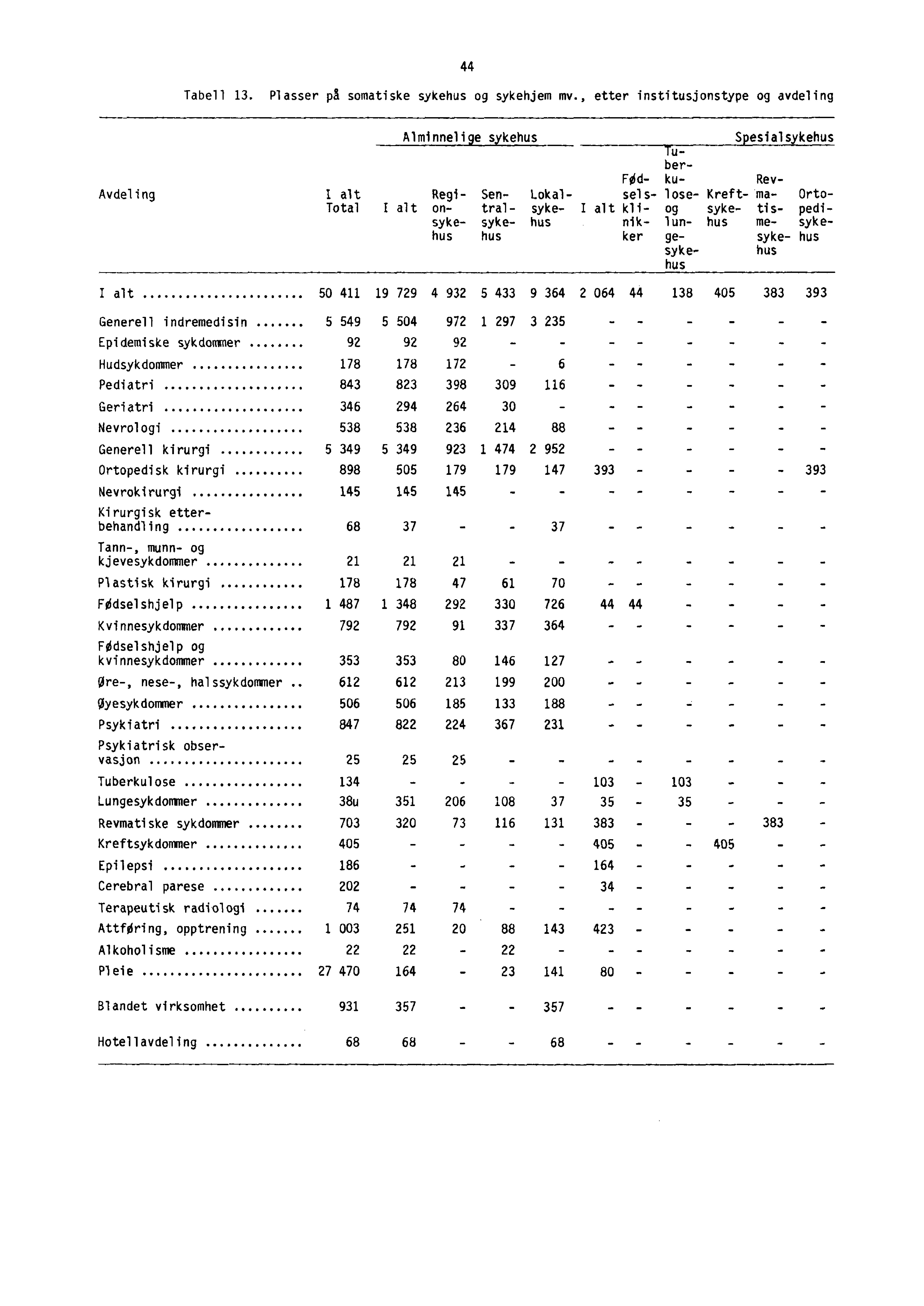 44 Tabell 13. Plasser på somatiske sykehus og sykehjem mv.