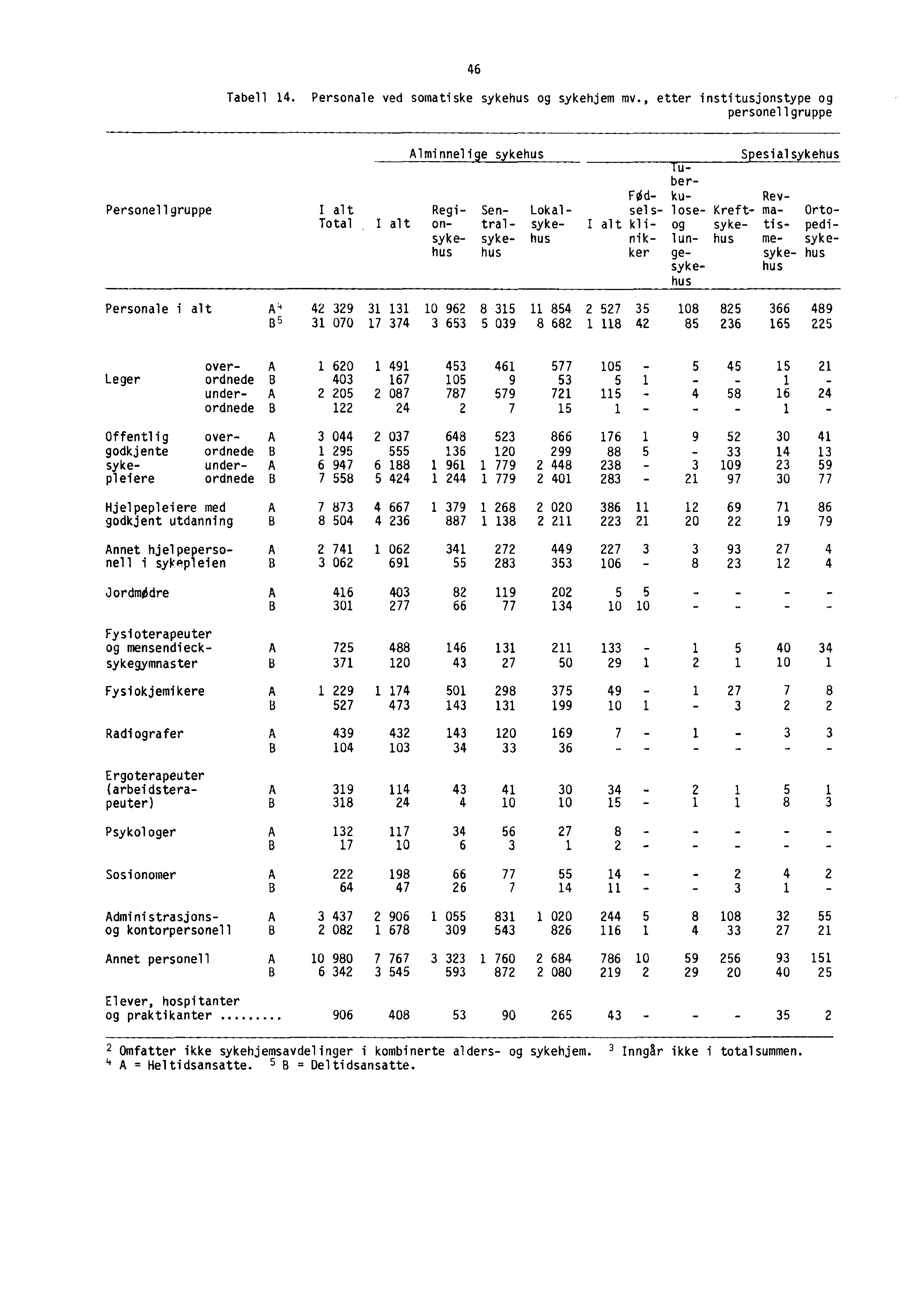 46 Tabell 14. Personale ved somatiske sykehus og sykehjem mv.