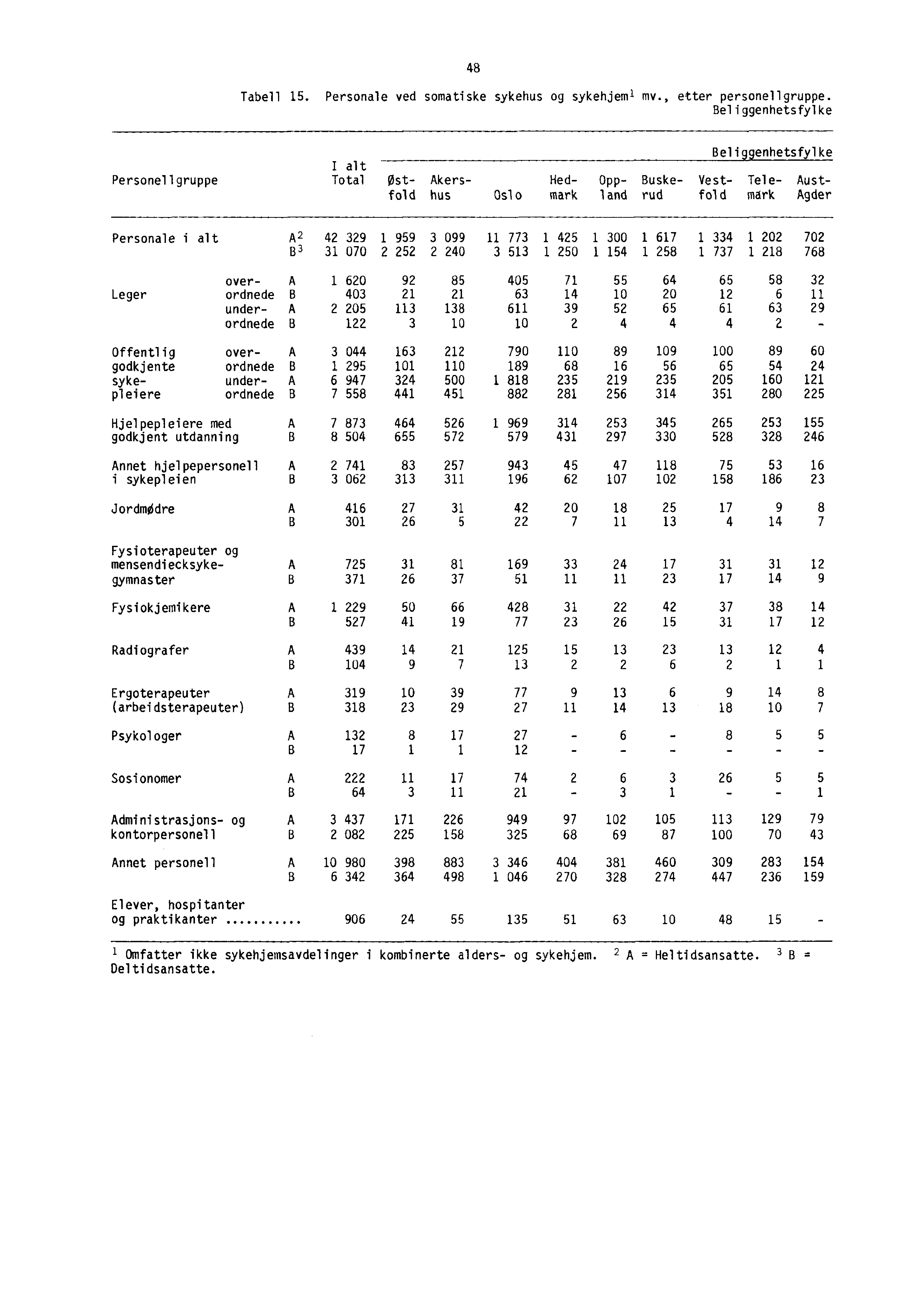 - - 48 Tabell 15. Personale ved somatiske sykehus og sykehjeml mv., etter personellgruppe.