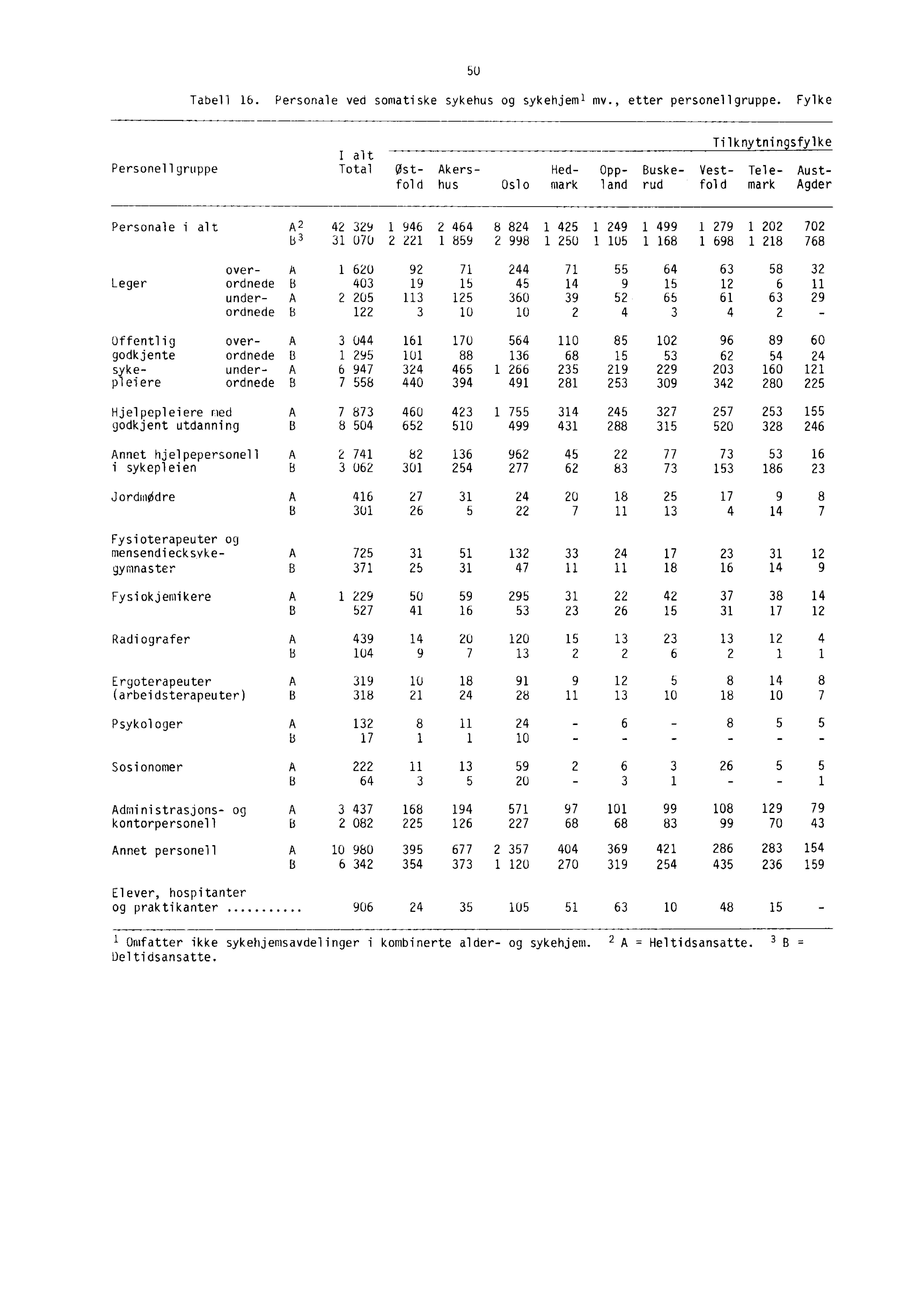 50 Tabell 16. Personale ved somatiske sykehus og sykehjeml mv., etter personellgruppe.