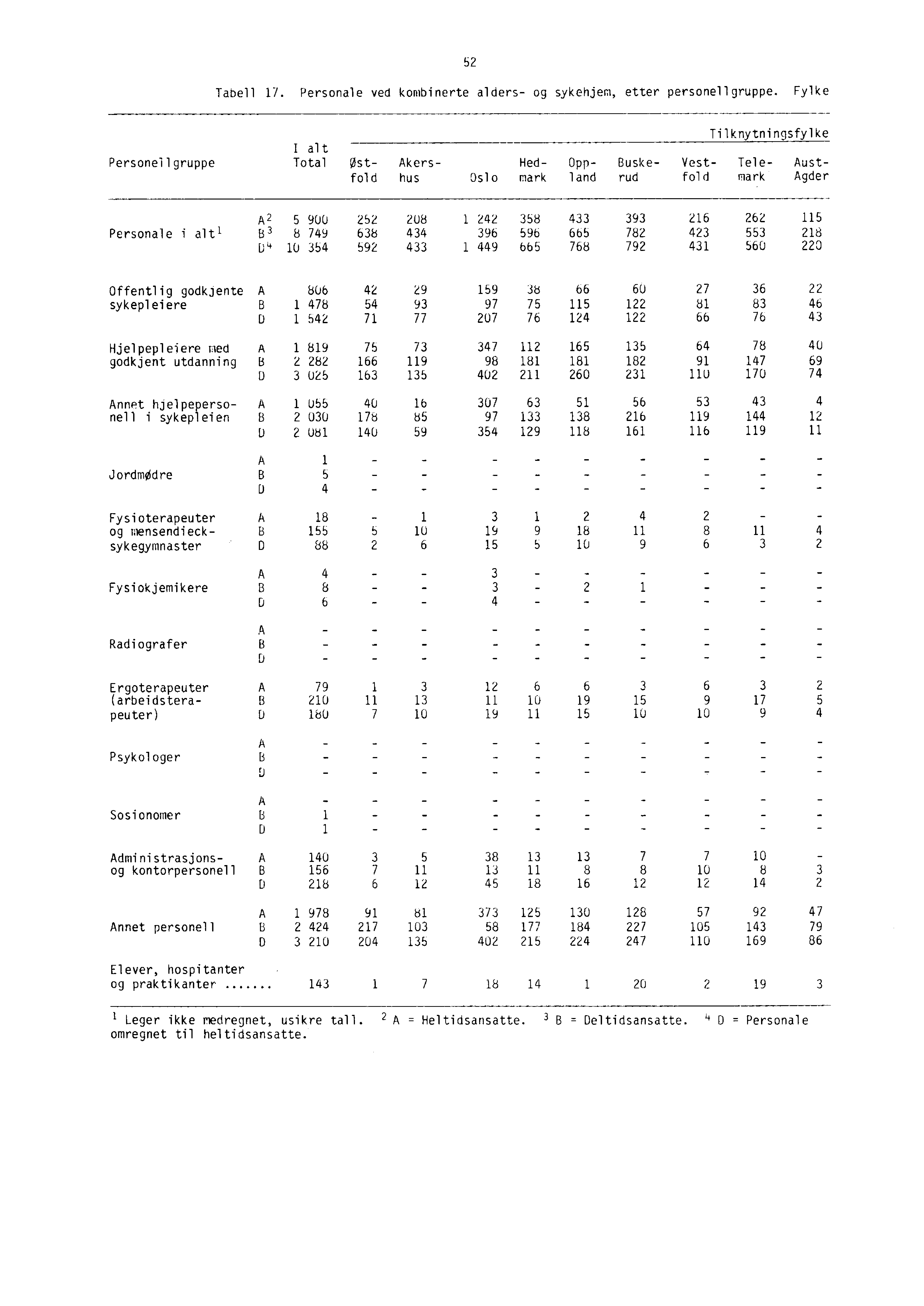 52 Tabell 17. Personale ved kombinerte alders- og sykehjem, etter personellgruppe.