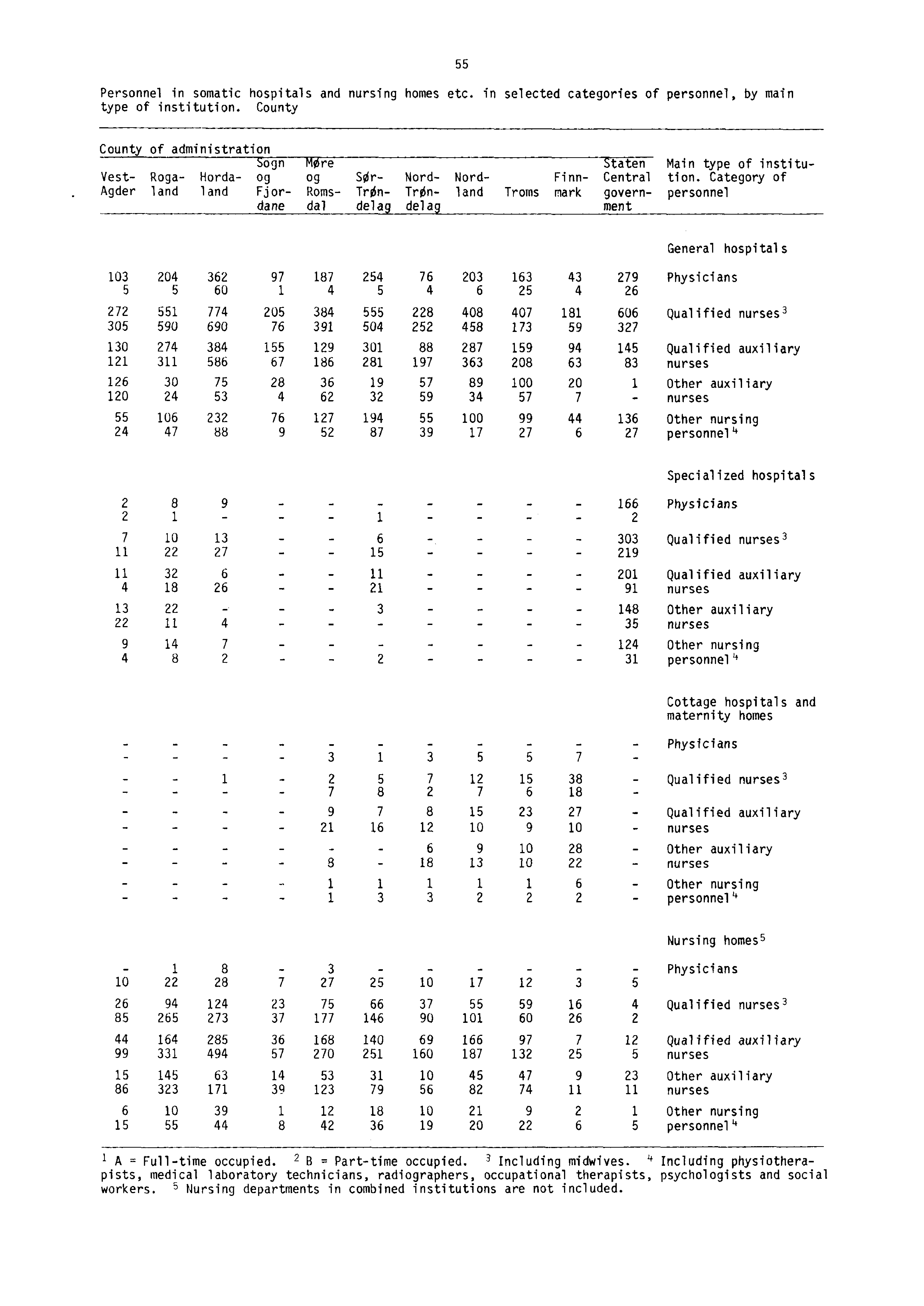 - - - Personnel in somatic hospitals and nursing homes etc. in selected categories of personnel, by main type of institution.