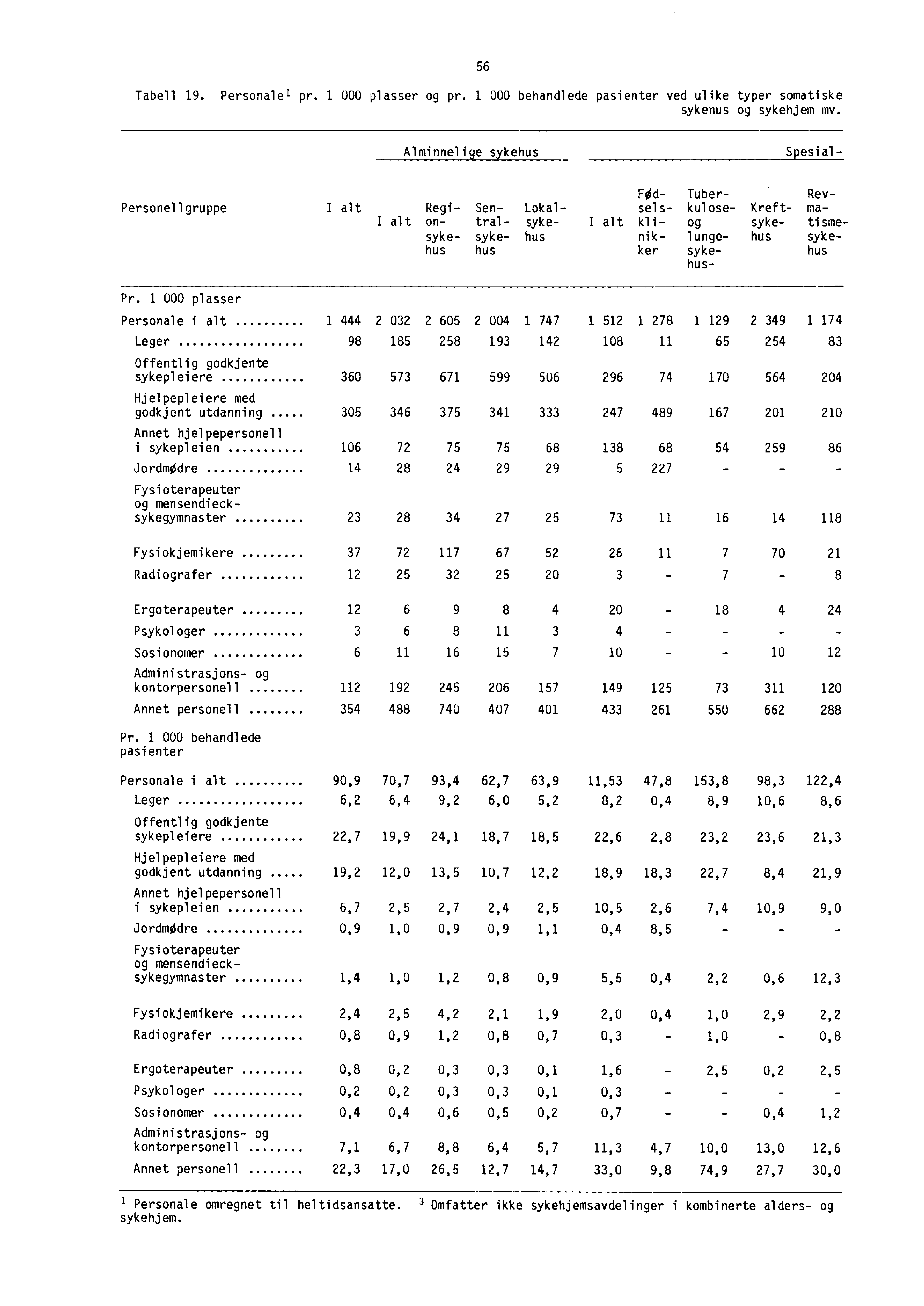 56 Tabell 19. Personalel pr. 1 000 plasser og pr. 1 000 behandlede pasienter ved ulike typer somatiske sykehus og sykehjem mv.