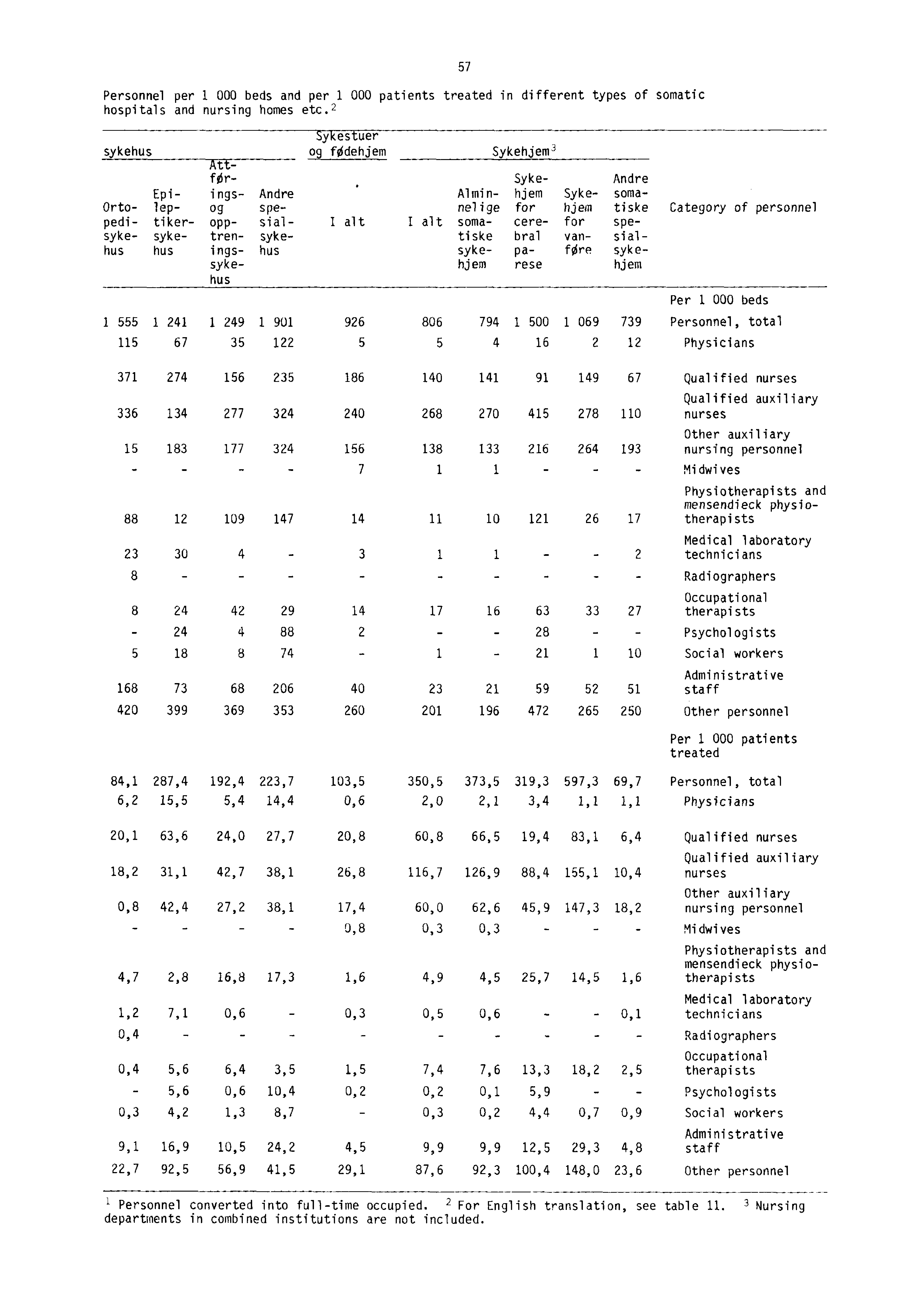 Personnel per 1 000 beds and per 1 000 patients treated in different types of somatic hospitals and nursing homes etc.