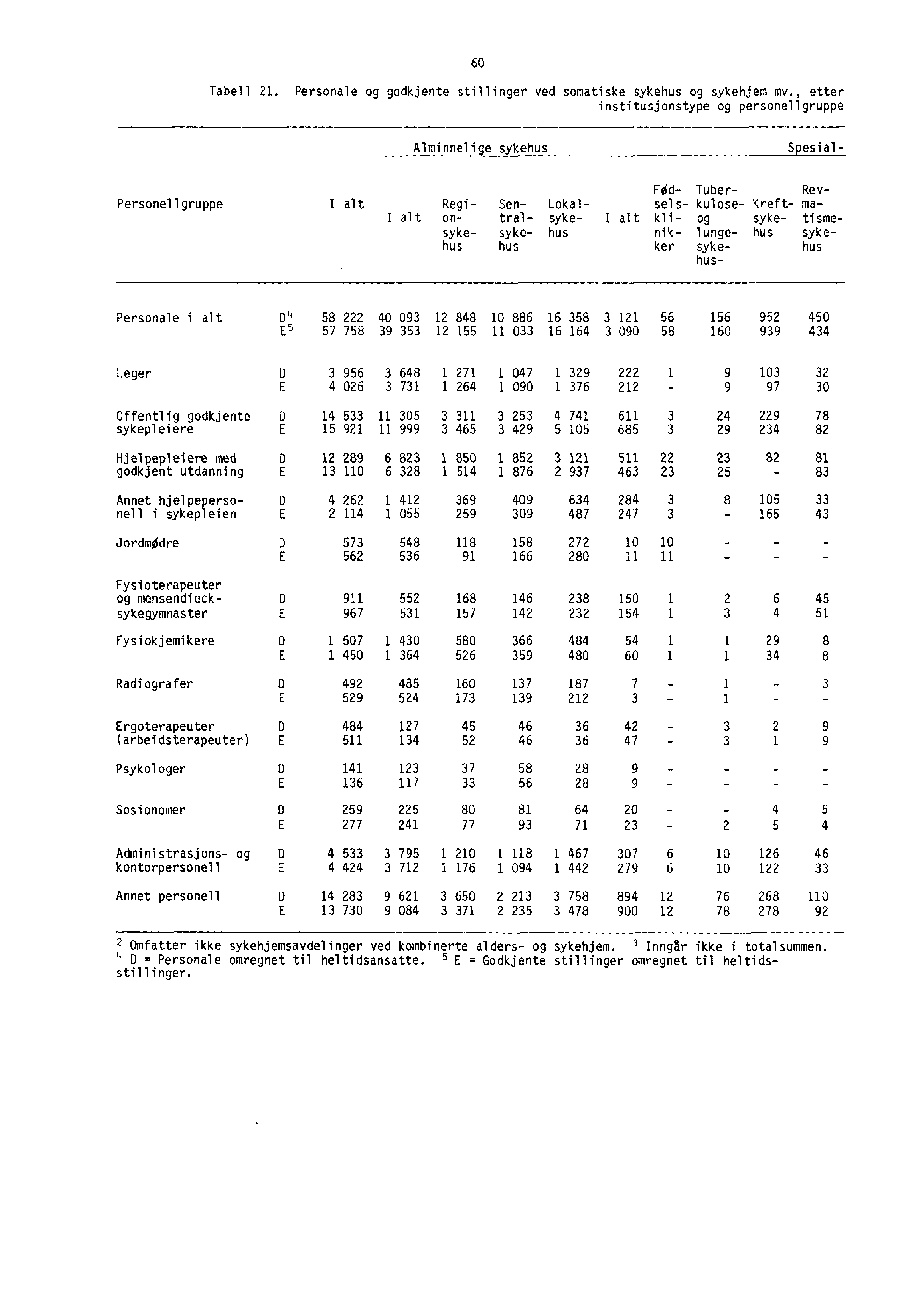 60 Tabell 21. Personale og godkjente stillinger ved somatiske sykehus og sykehjem mv.